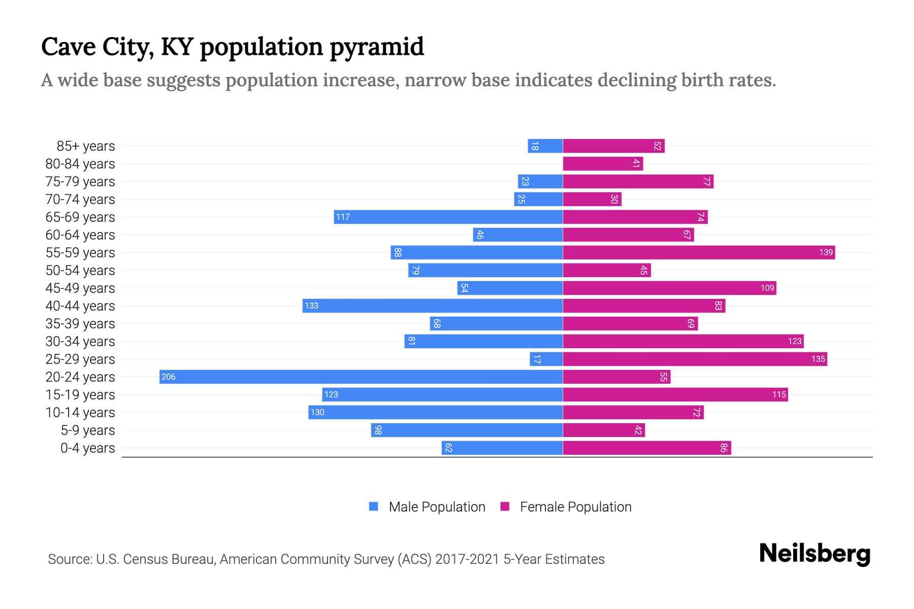 Cave City, KY Population by Age 2023 Cave City, KY Age Demographics