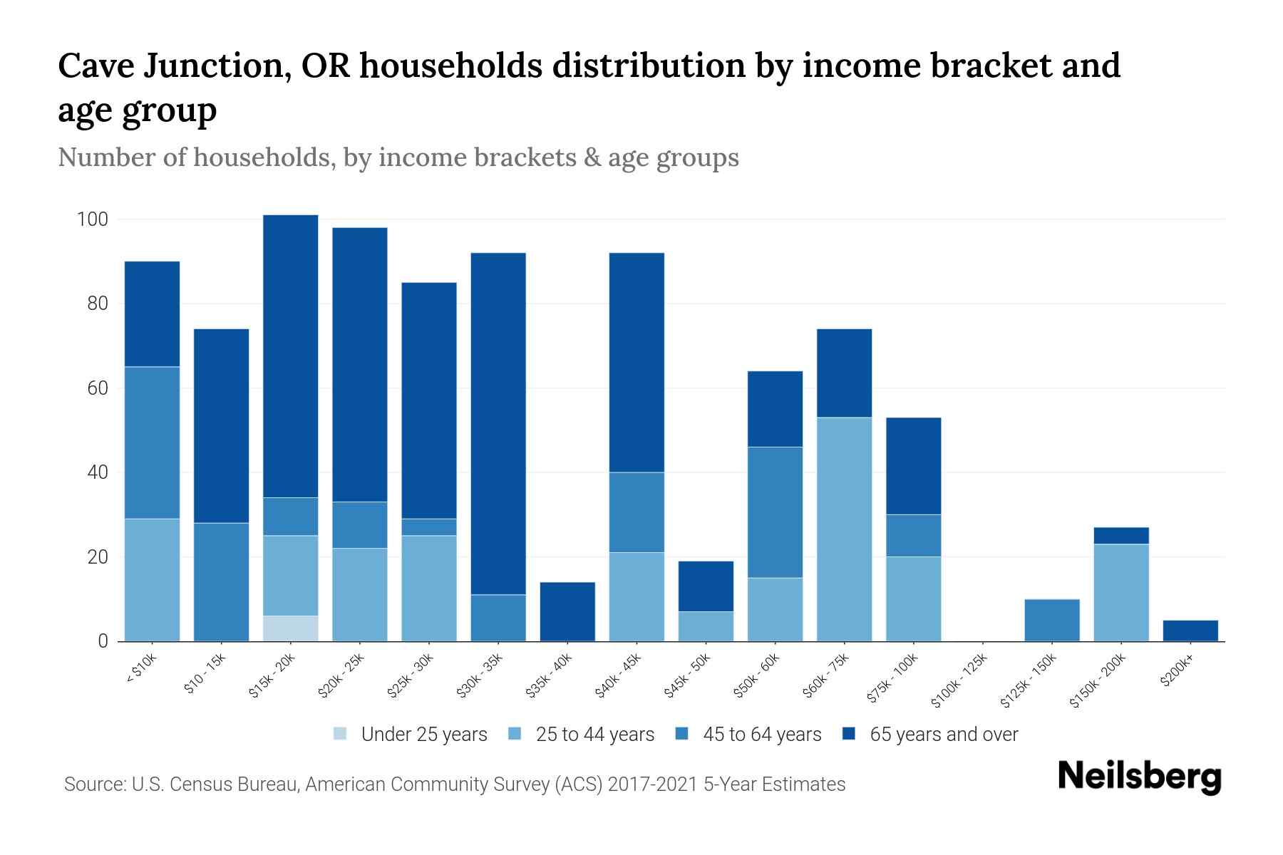 Cave Junction, OR Median Household By Age 2024 Update Neilsberg