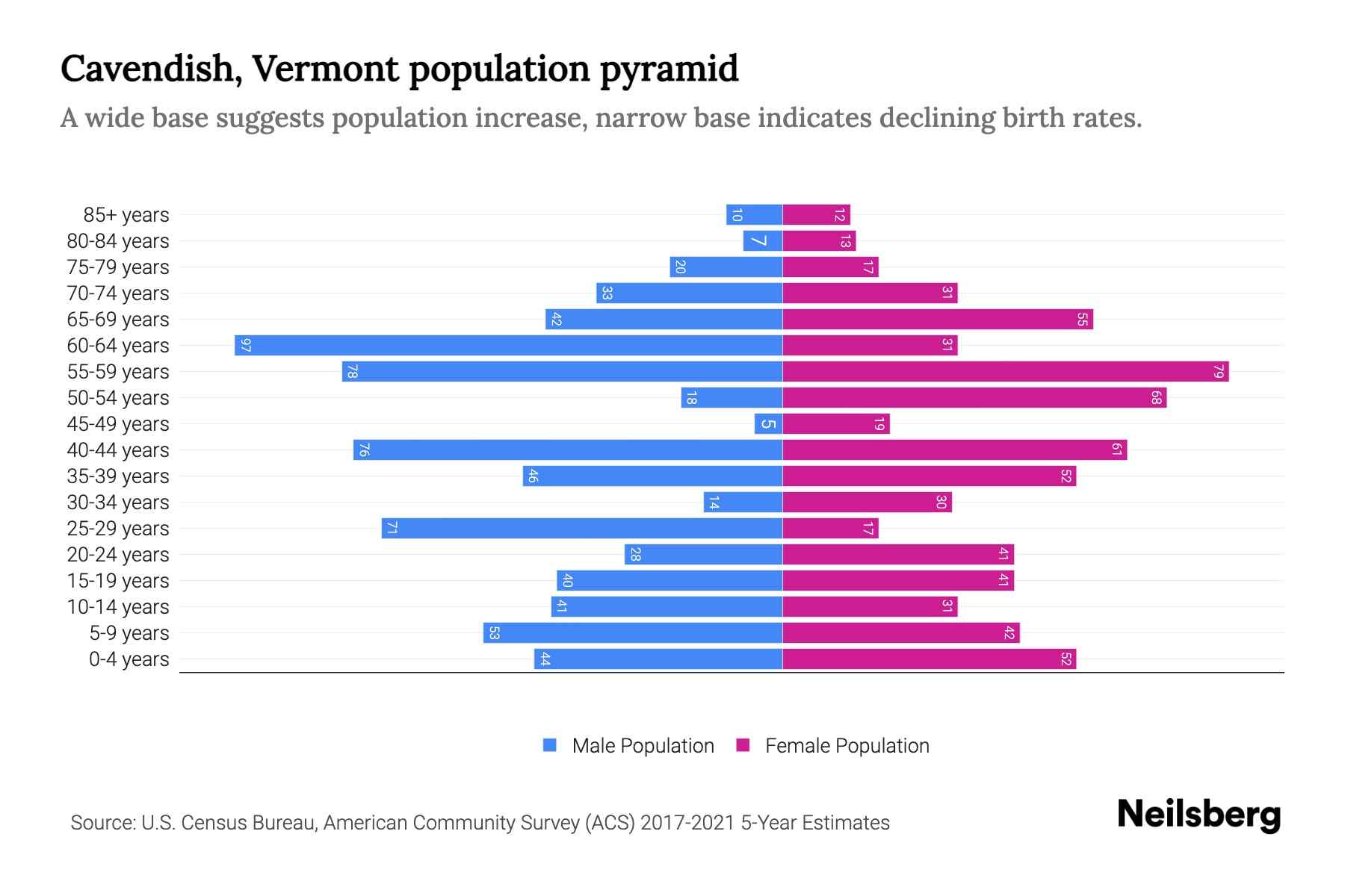 Cavendish, Vermont Population by Age 2023 Cavendish, Vermont Age