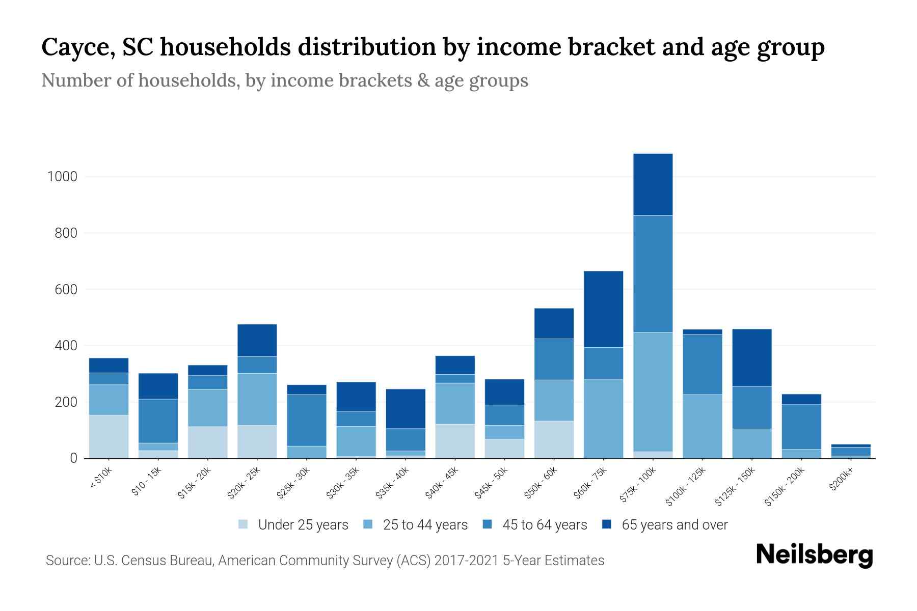 Cayce, SC Median Household By Age 2024 Update Neilsberg