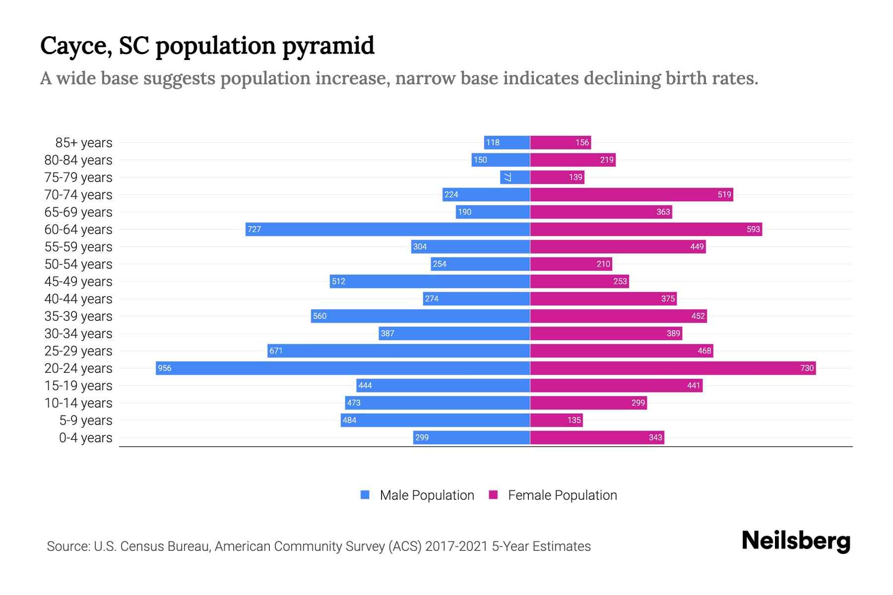 Cayce, SC Population by Age 2023 Cayce, SC Age Demographics Neilsberg