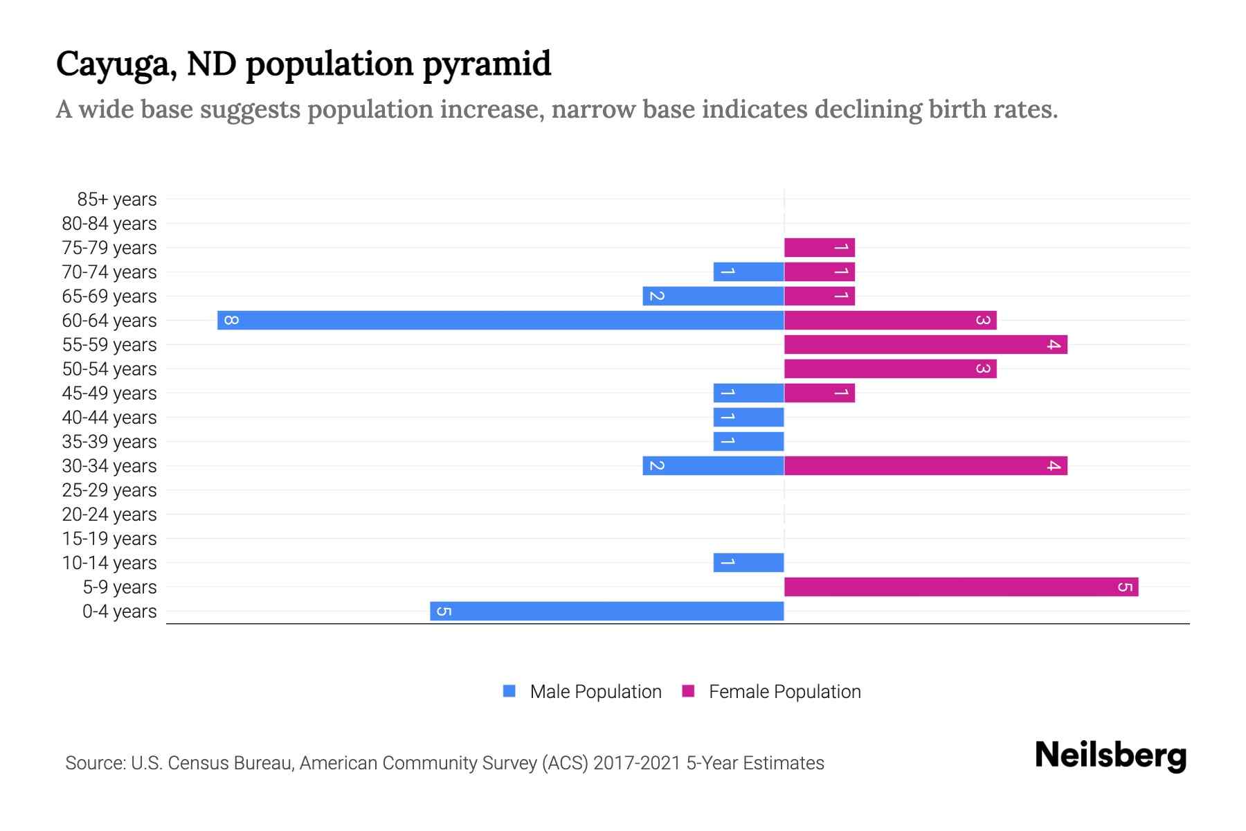 Cayuga, ND Population by Age 2023 Cayuga, ND Age Demographics Neilsberg