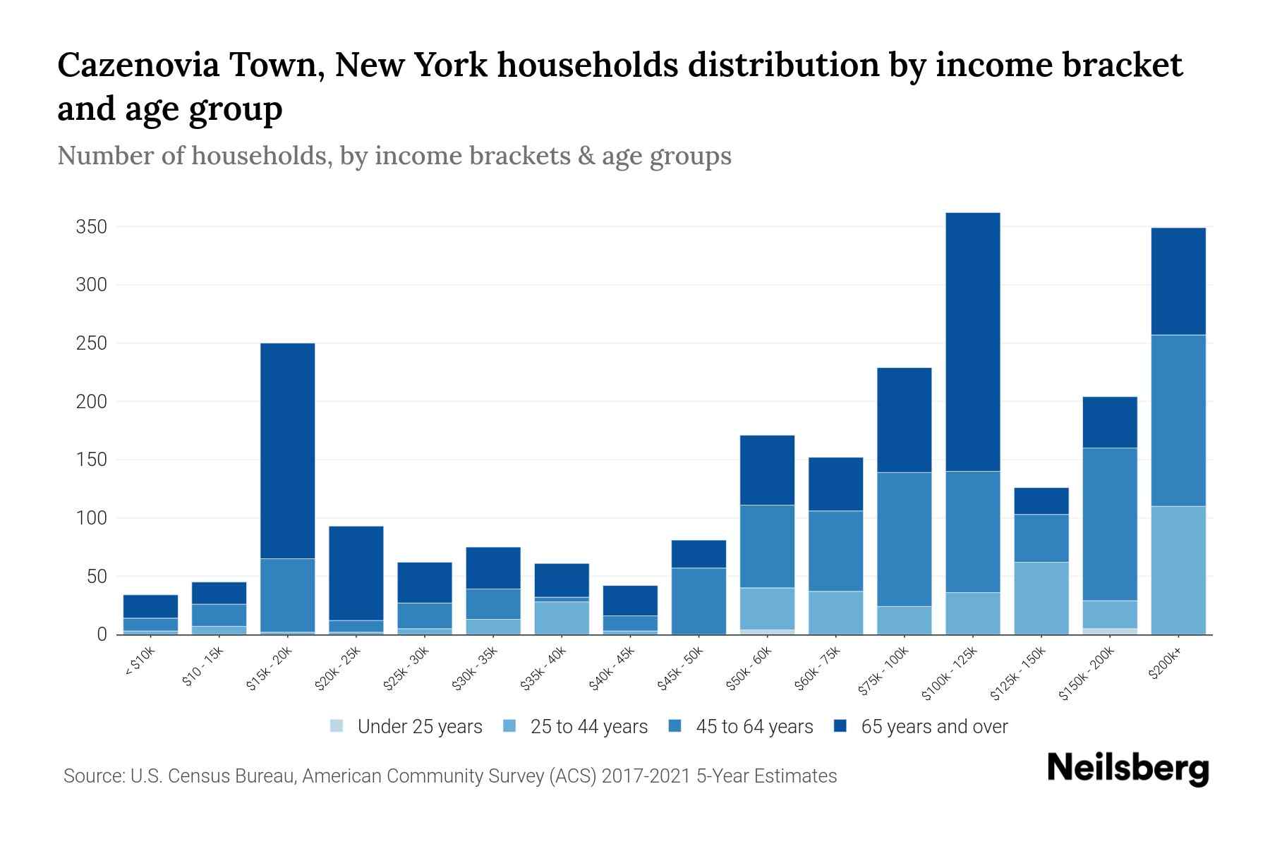 Cazenovia Town, New York Median Household By Age 2024 Update