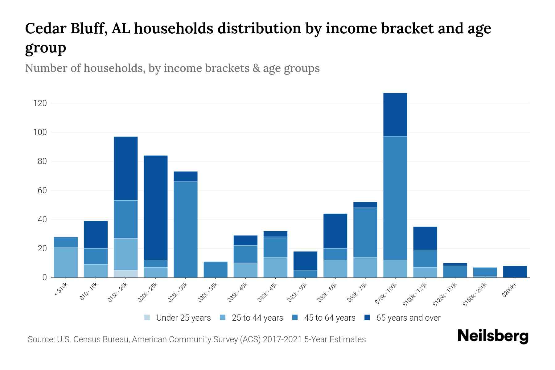 Cedar Bluff, AL Median Household By Age 2024 Update Neilsberg