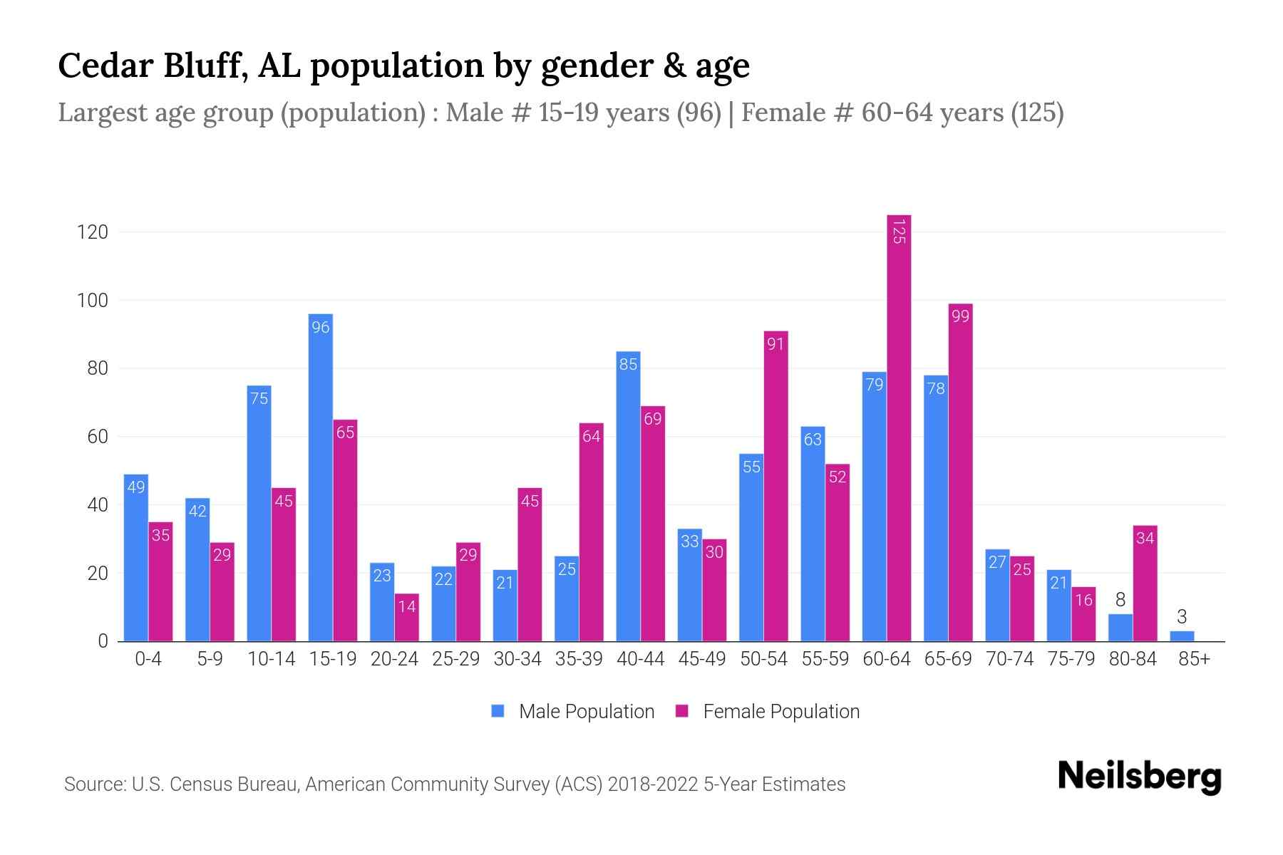 Cedar Bluff, AL Population by Gender 2024 Update Neilsberg