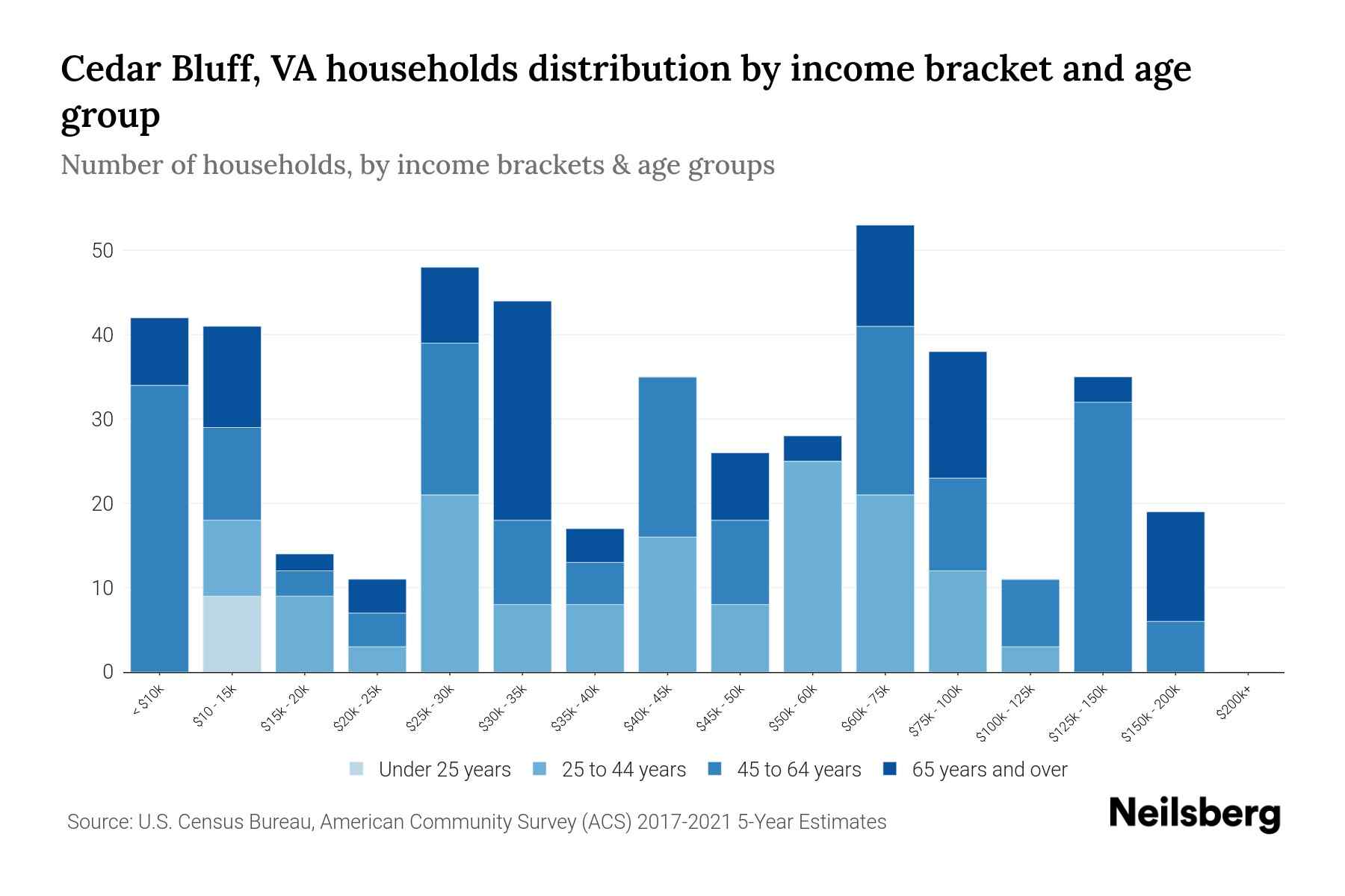 Cedar Bluff, VA Median Household By Age 2024 Update Neilsberg