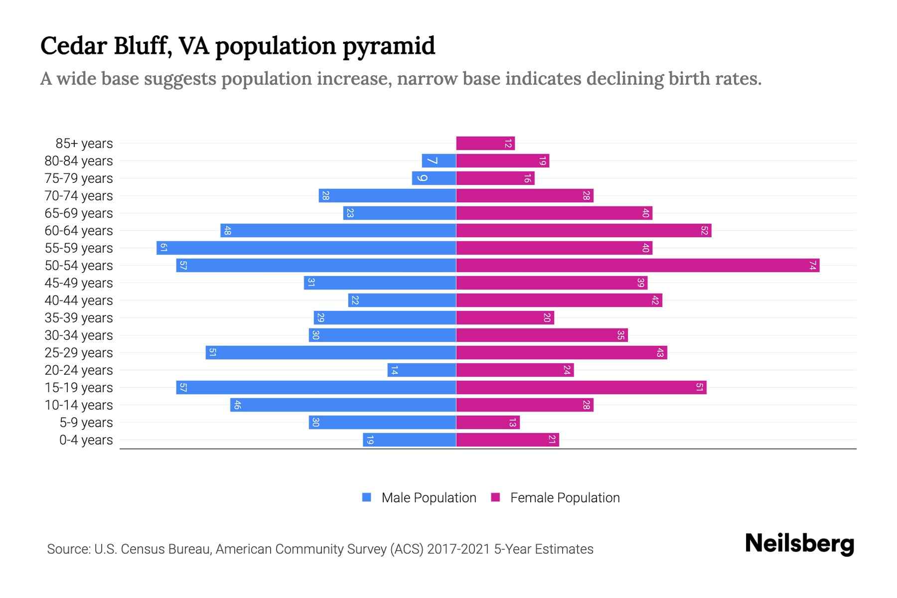 Cedar Bluff, VA Population by Age 2023 Cedar Bluff, VA Age