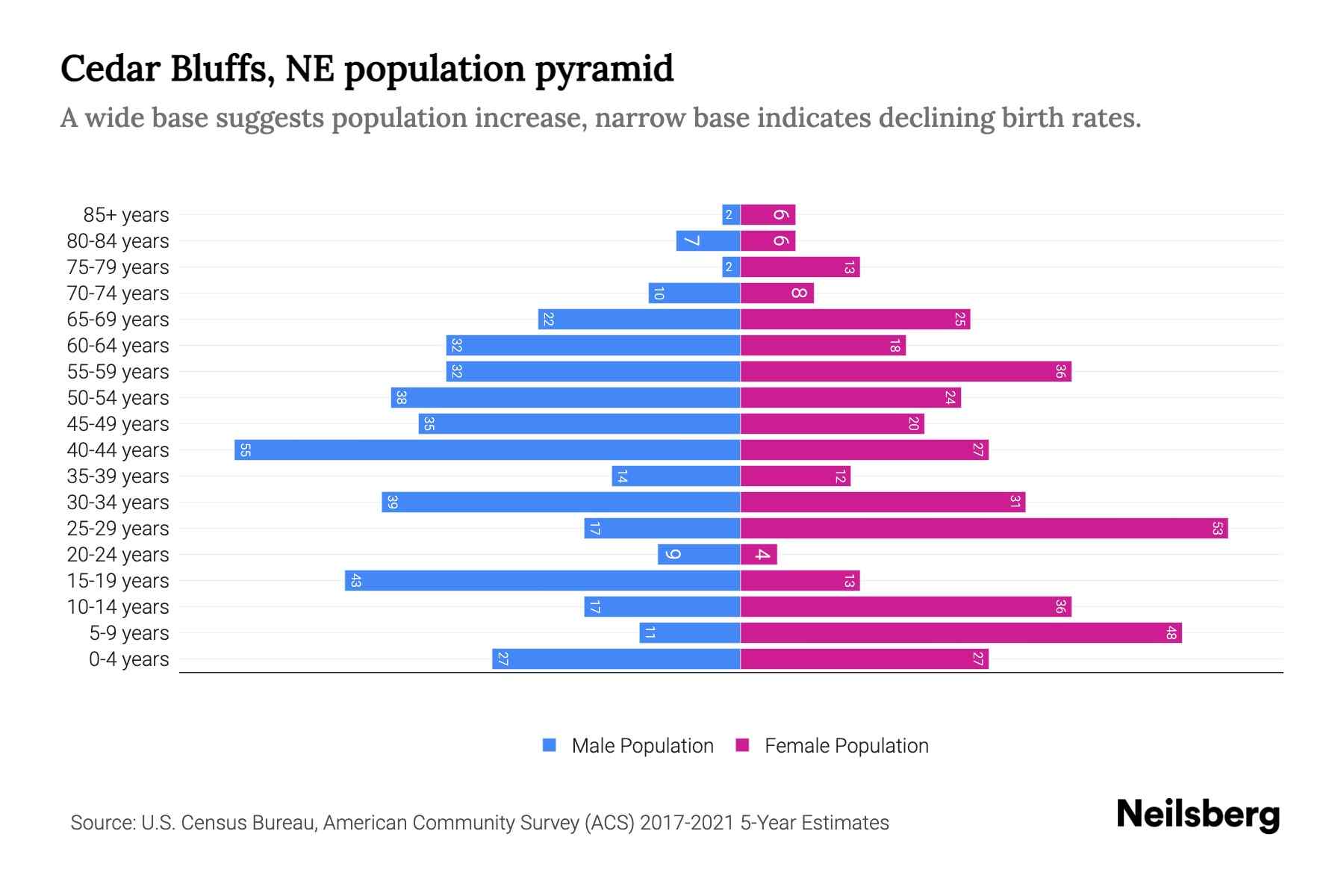 Cedar Bluffs, NE Population by Age 2023 Cedar Bluffs, NE Age