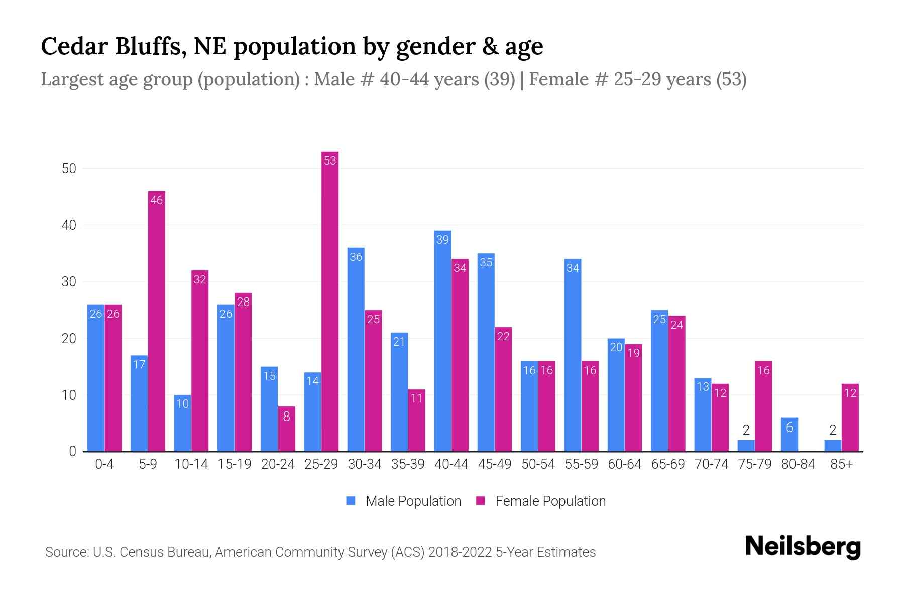 Cedar Bluffs, NE Population by Gender 2024 Update Neilsberg