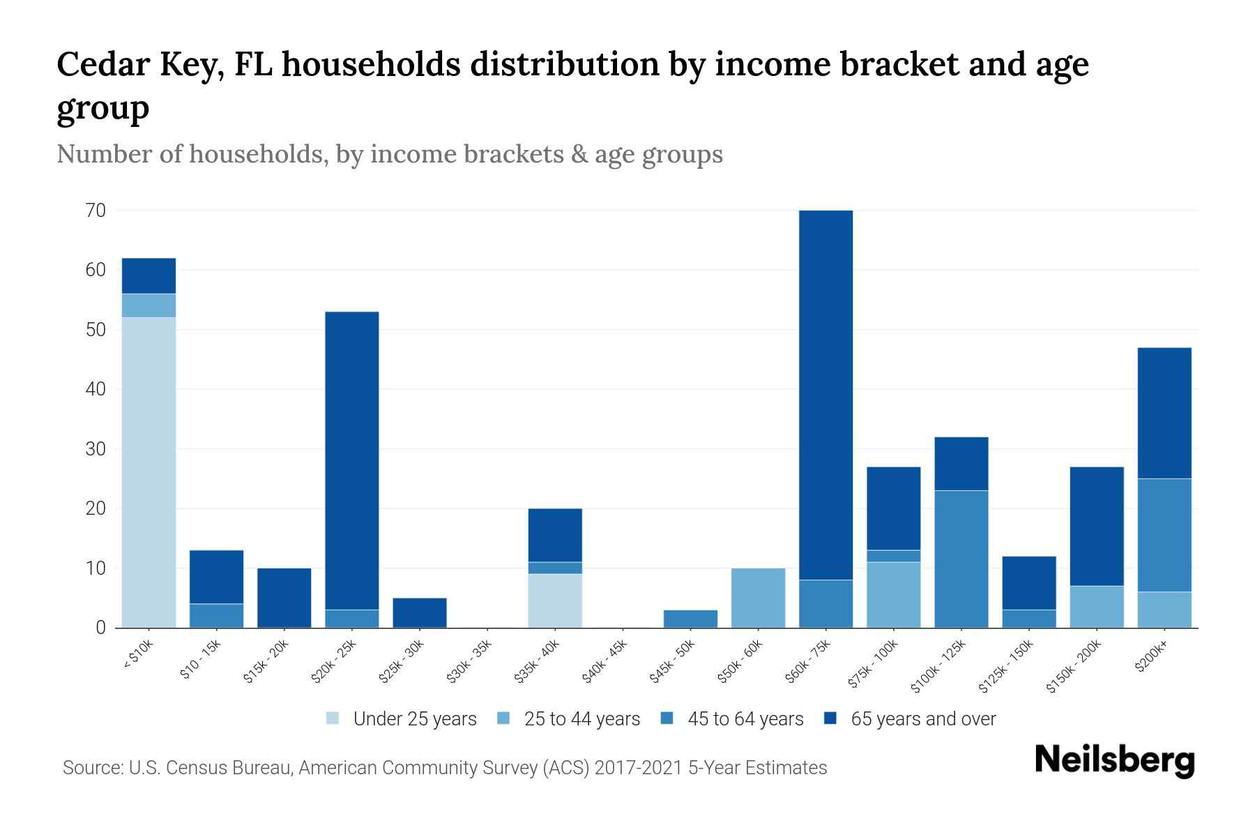 Cedar Key, FL Median Household By Age 2023 Neilsberg