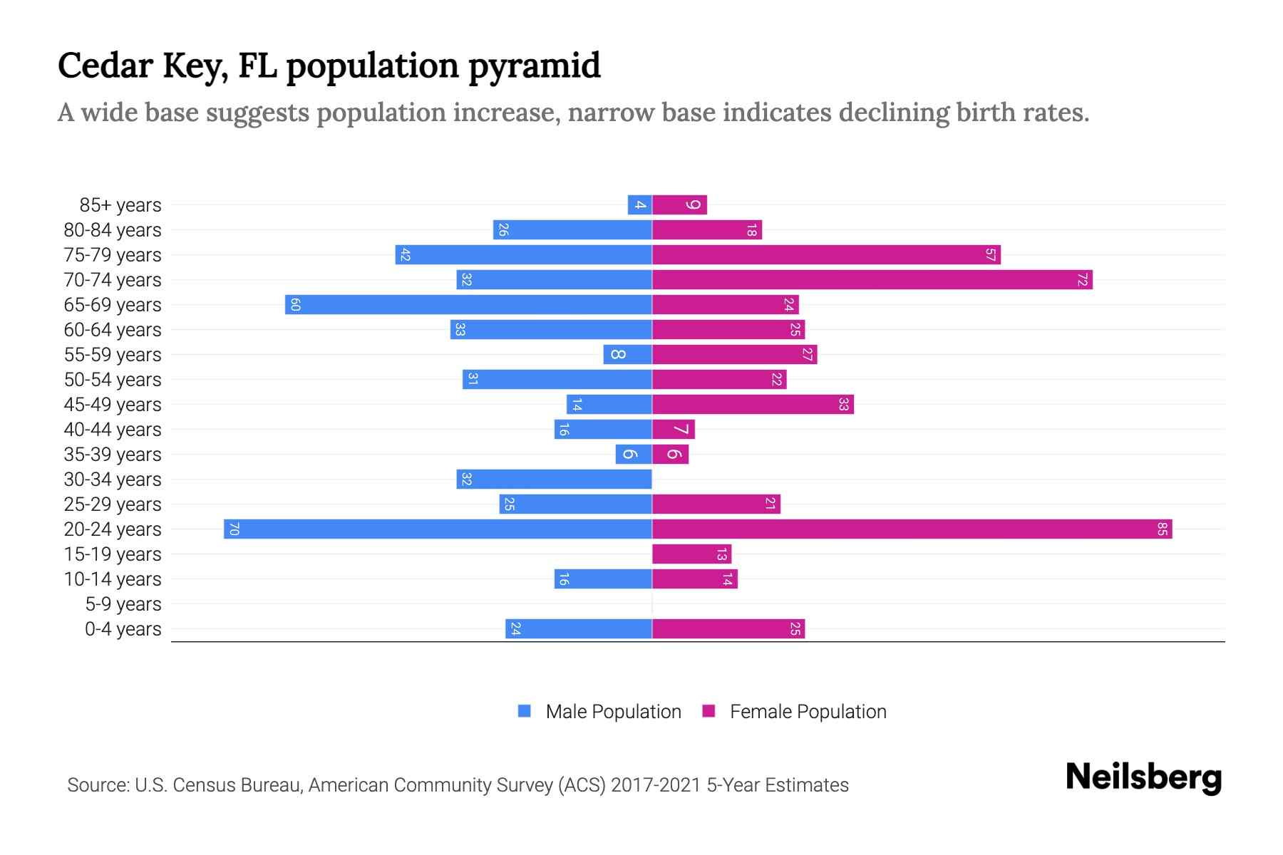 Cedar Key, FL Population by Age 2023 Cedar Key, FL Age Demographics