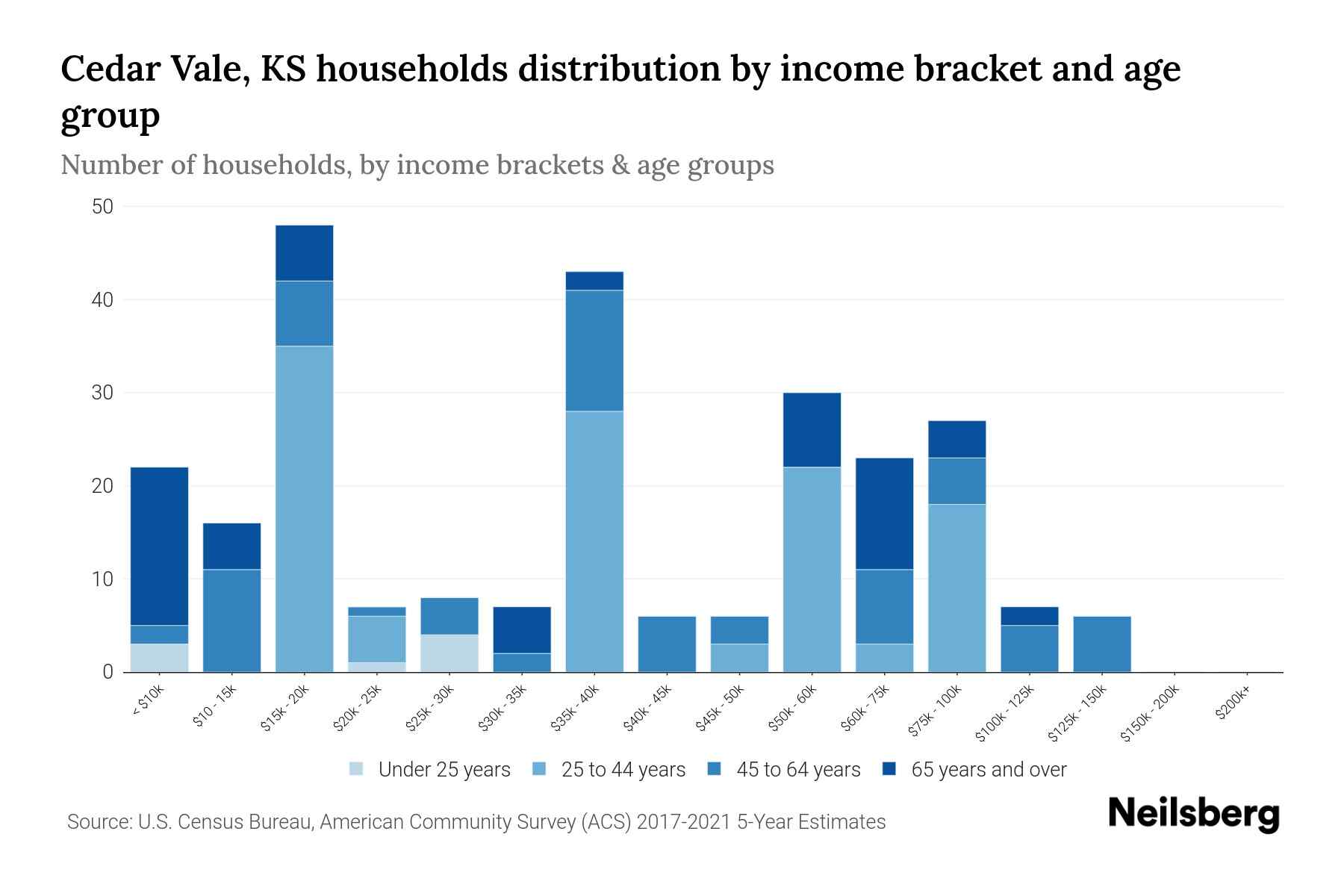 Cedar Vale, KS Median Household By Age 2023 Neilsberg
