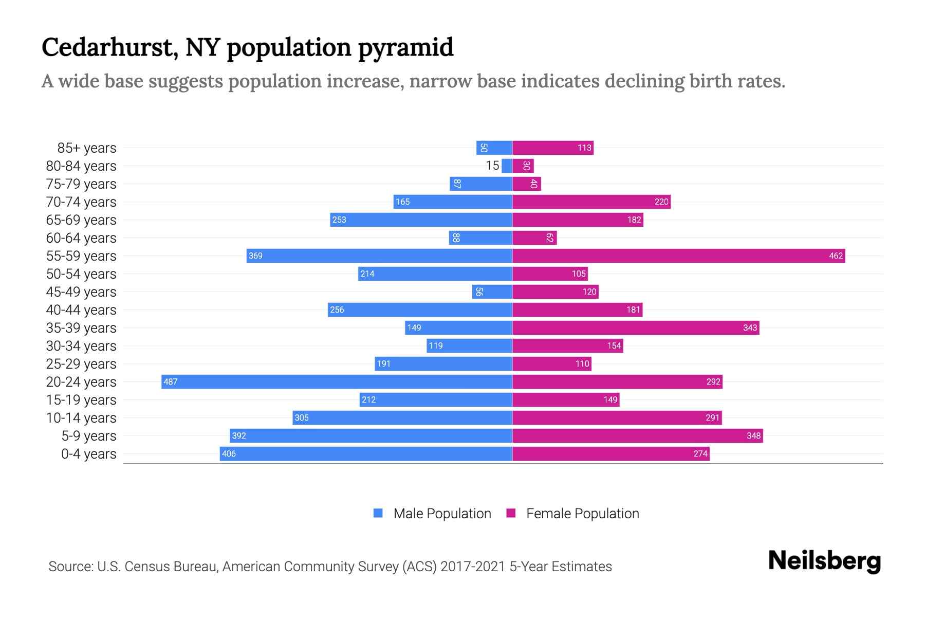 Cedarhurst, NY Population by Age 2023 Cedarhurst, NY Age Demographics