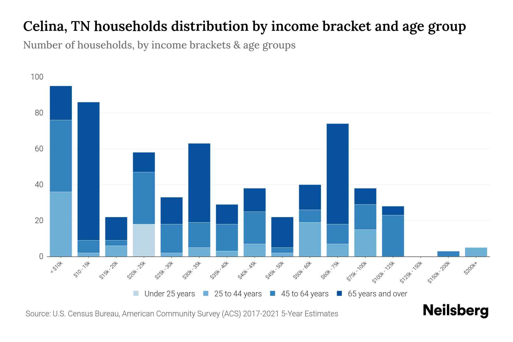Celina, TN Median Household By Age 2024 Update Neilsberg