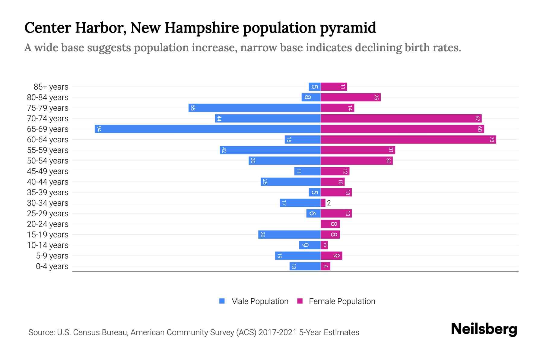Center Harbor, New Hampshire Population by Age 2023 Center Harbor