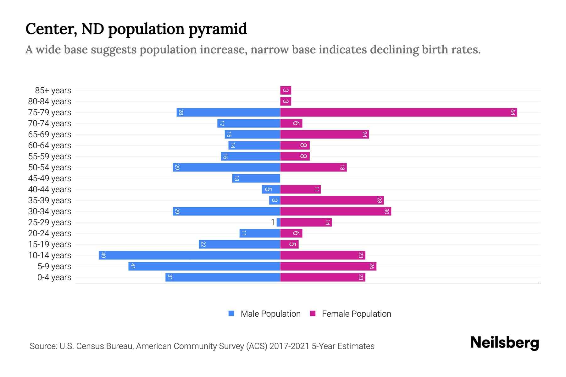 Center, ND Population by Age 2023 Center, ND Age Demographics Neilsberg