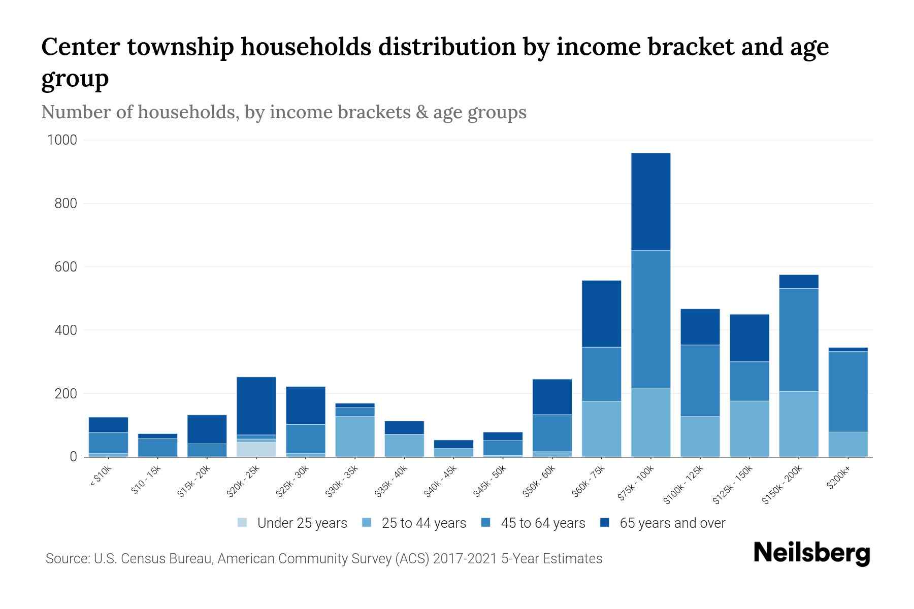 Center township, Beaver County, Pennsylvania Median Household By