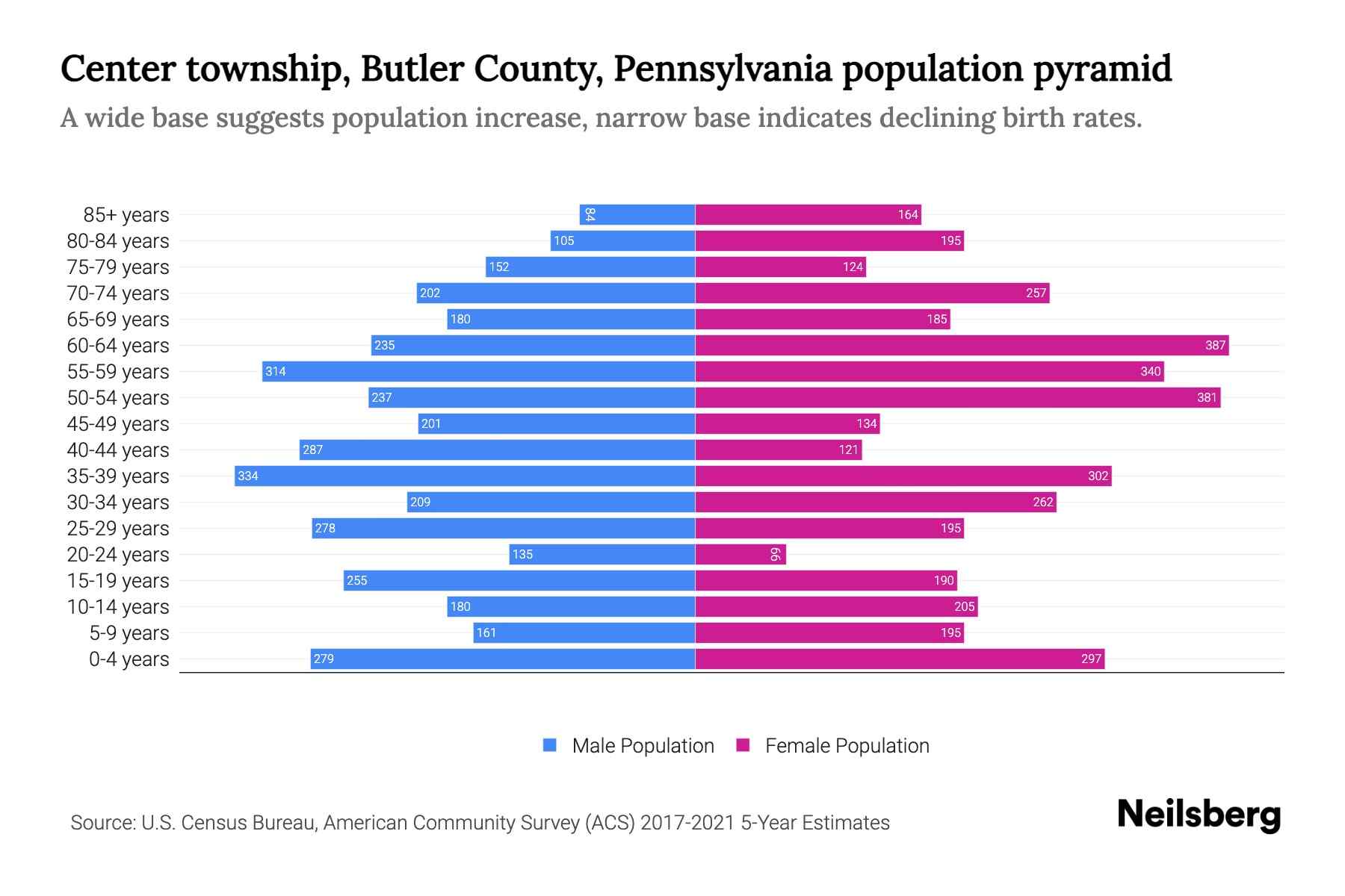 Center township, Butler County, Pennsylvania Population by Age 2023 Center township, Butler