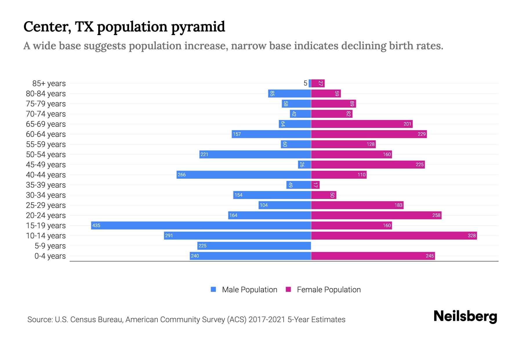 Center, TX Population by Age 2023 Center, TX Age Demographics Neilsberg