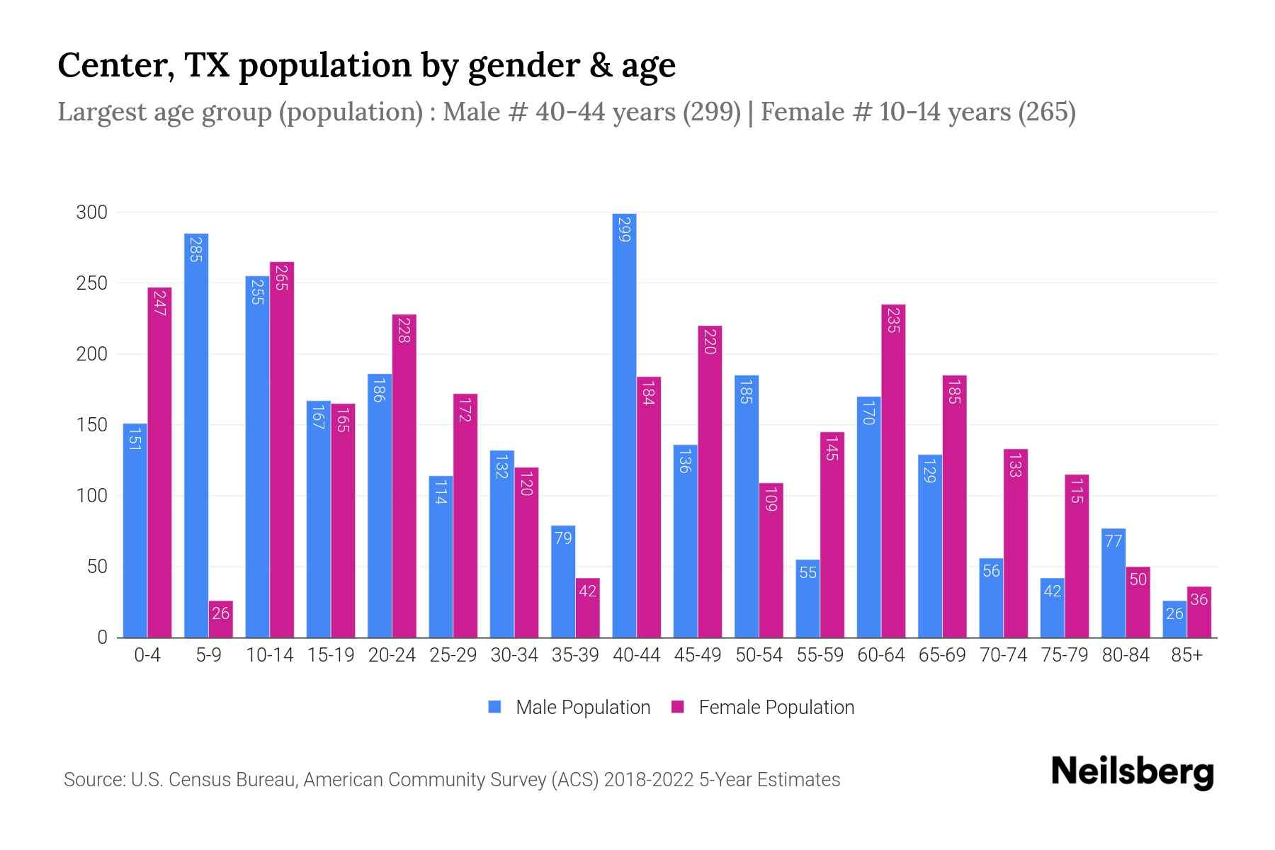 Center, TX Population by Gender 2024 Update Neilsberg