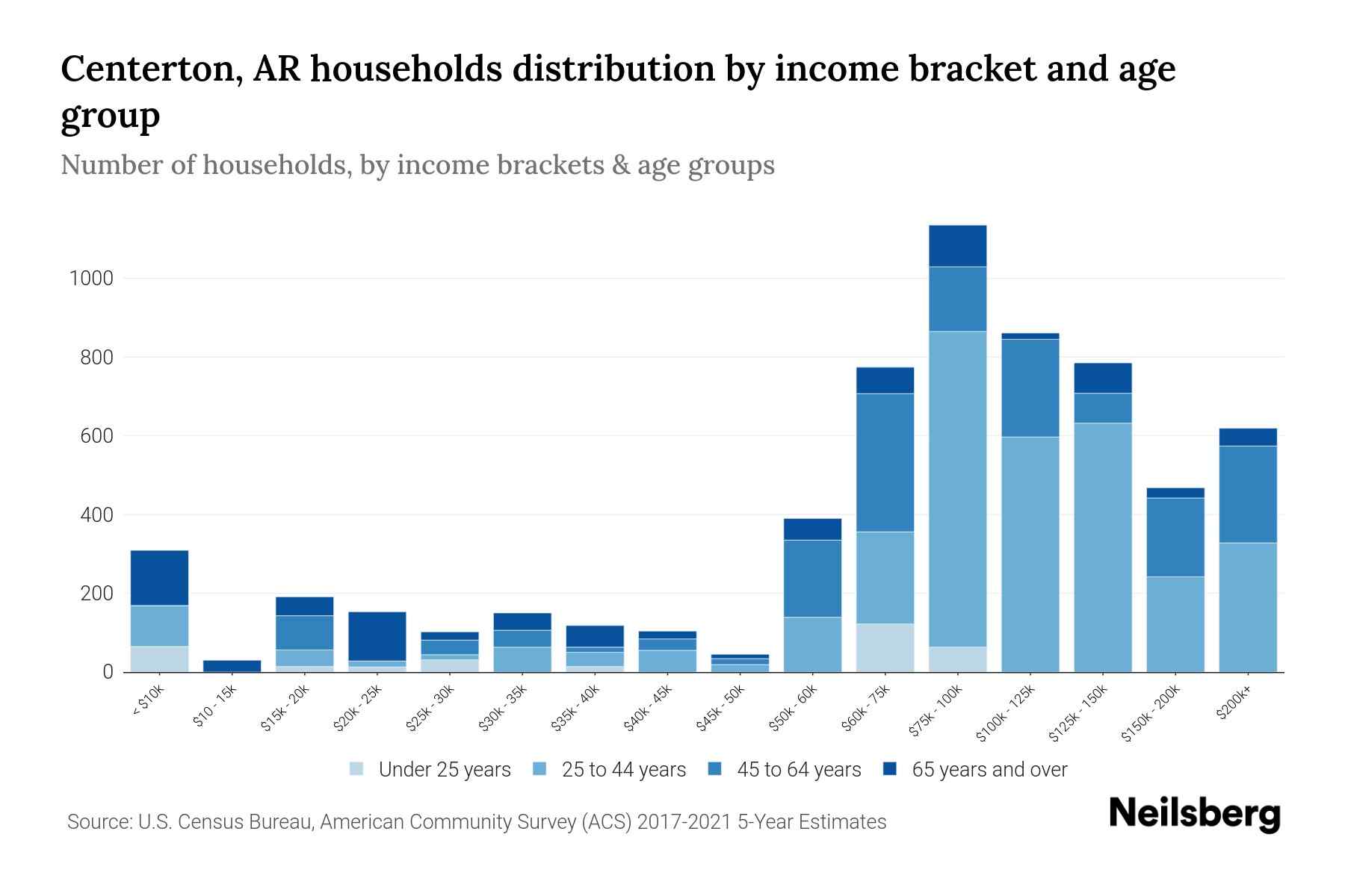 Centerton, AR Median Household By Age 2024 Update Neilsberg