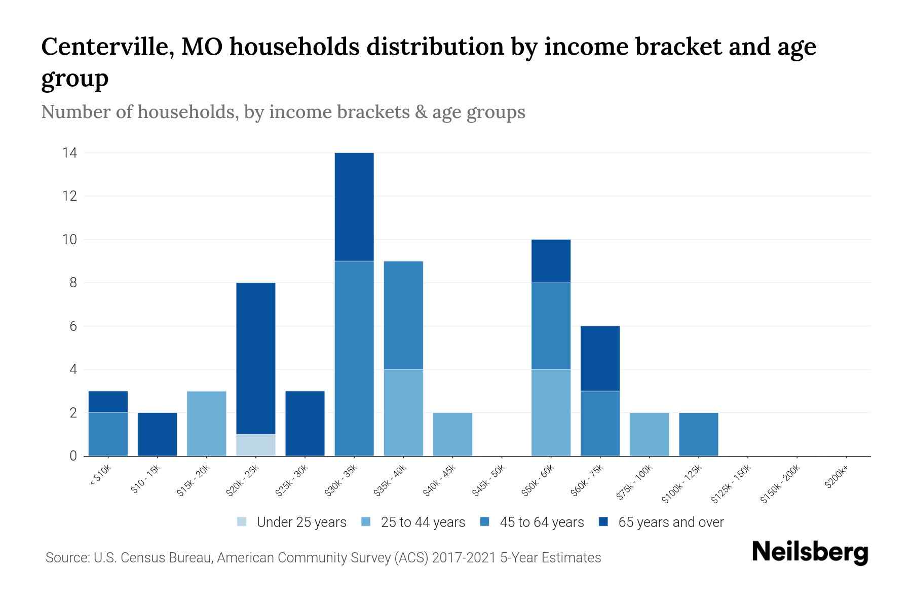 Centerville, MO Median Household By Age 2023 Neilsberg