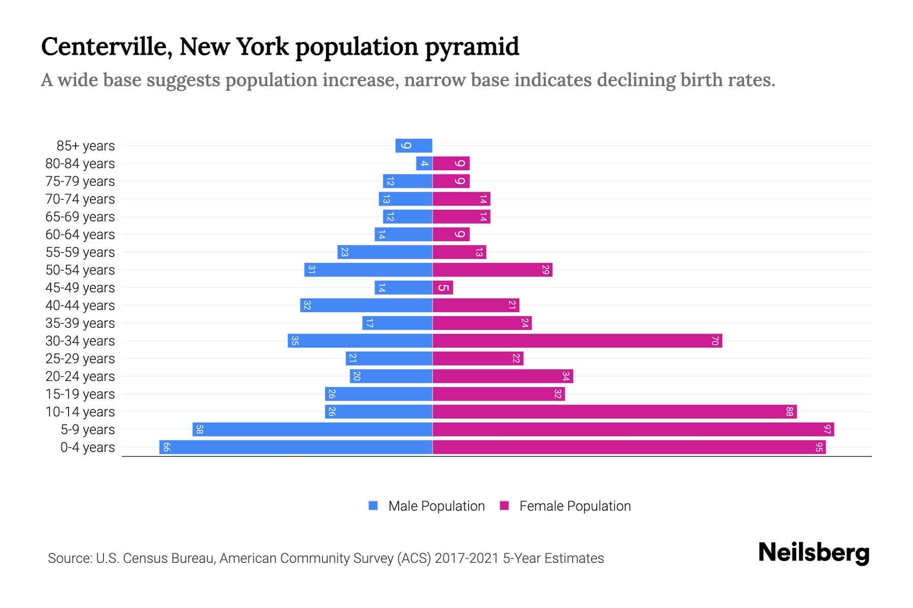 Centerville, New York Population by Age 2023 Centerville, New York