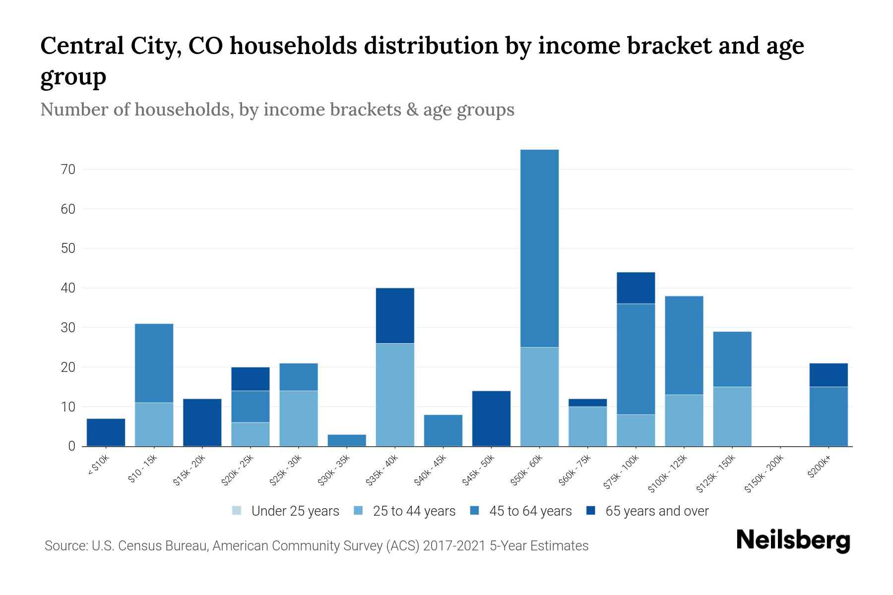 Central City, CO Median Household By Age 2024 Update Neilsberg
