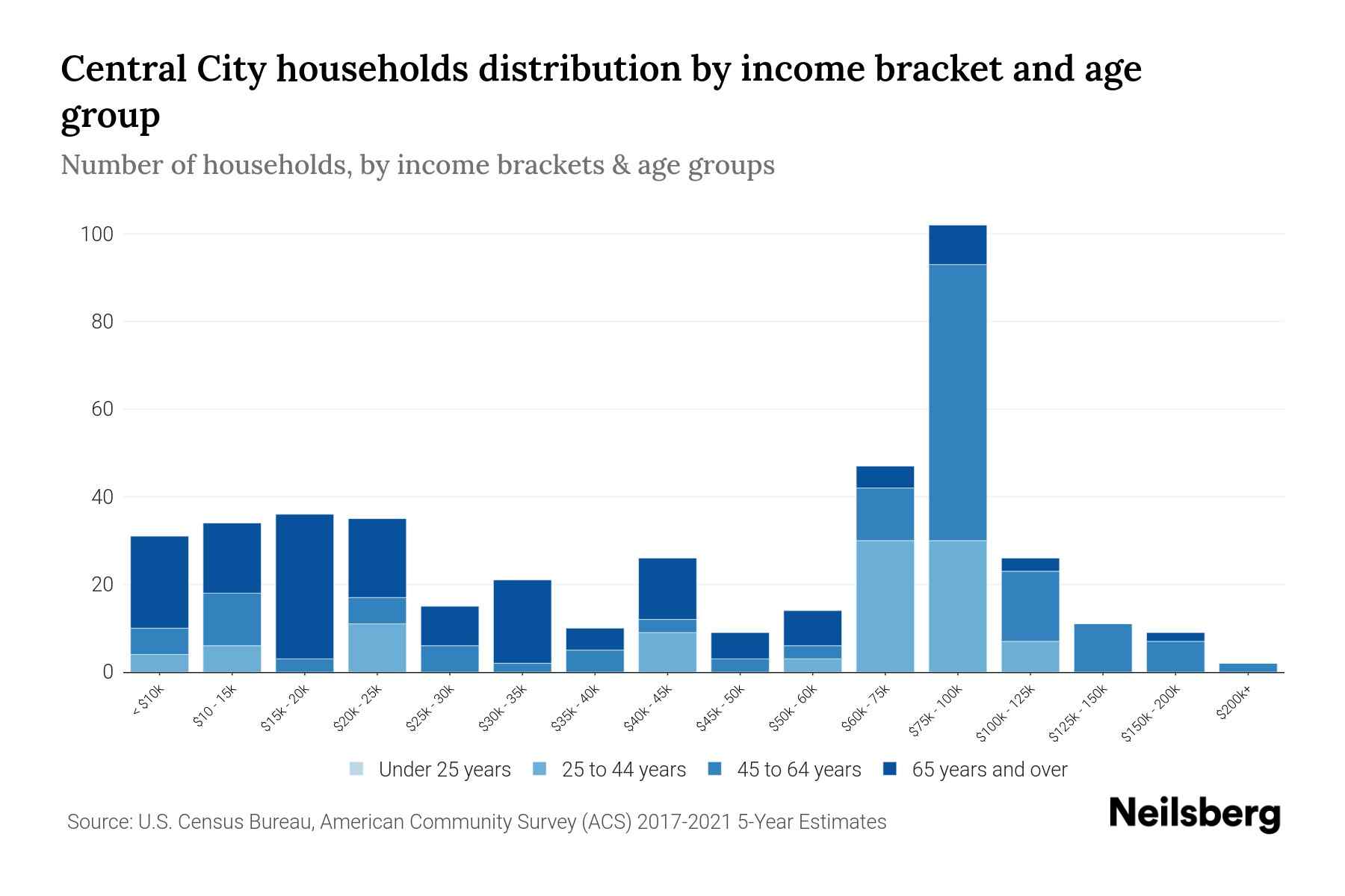 Central City, PA Median Household By Age 2024 Update Neilsberg