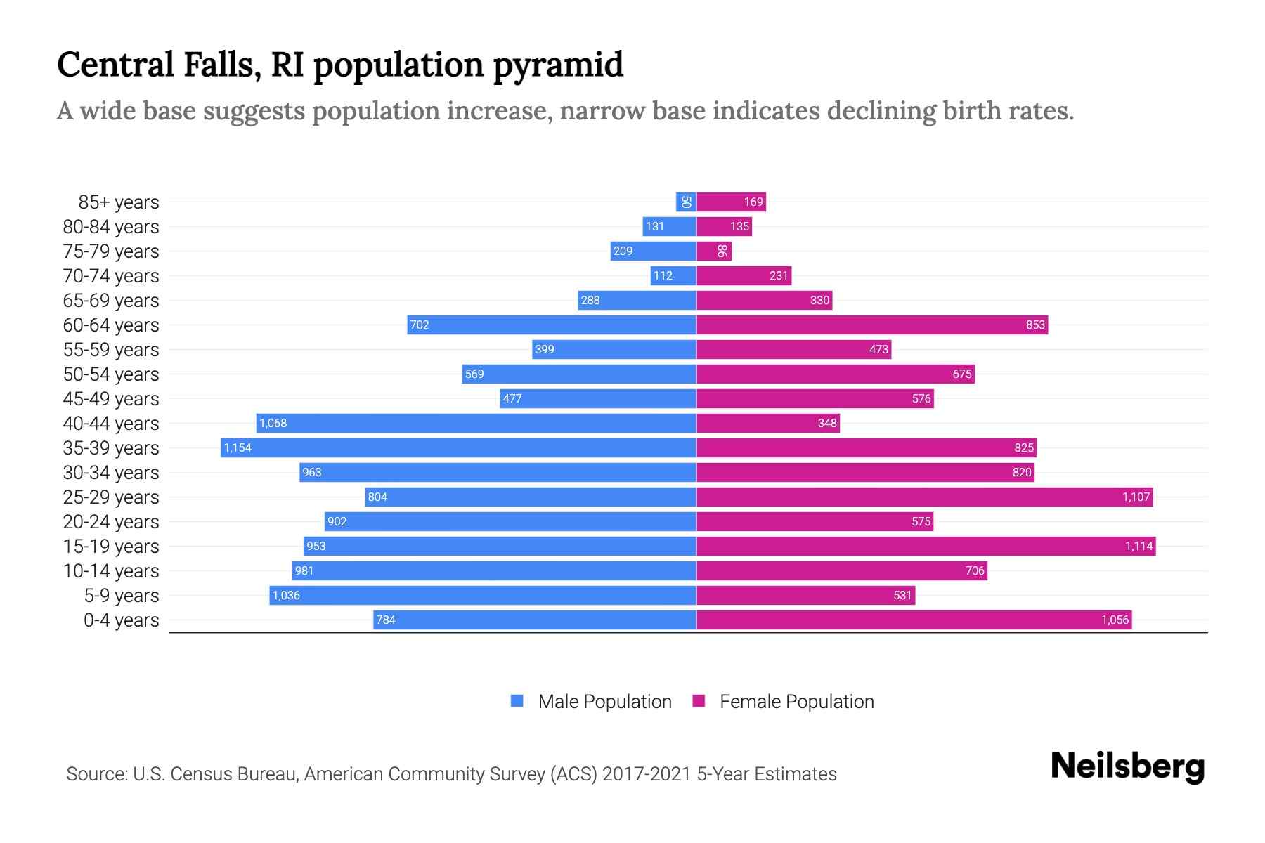 Central Falls, RI Population by Age 2023 Central Falls, RI Age
