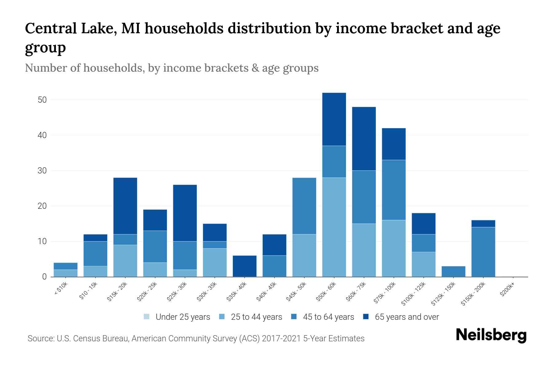 Central Lake, MI Median Household By Age 2024 Update Neilsberg