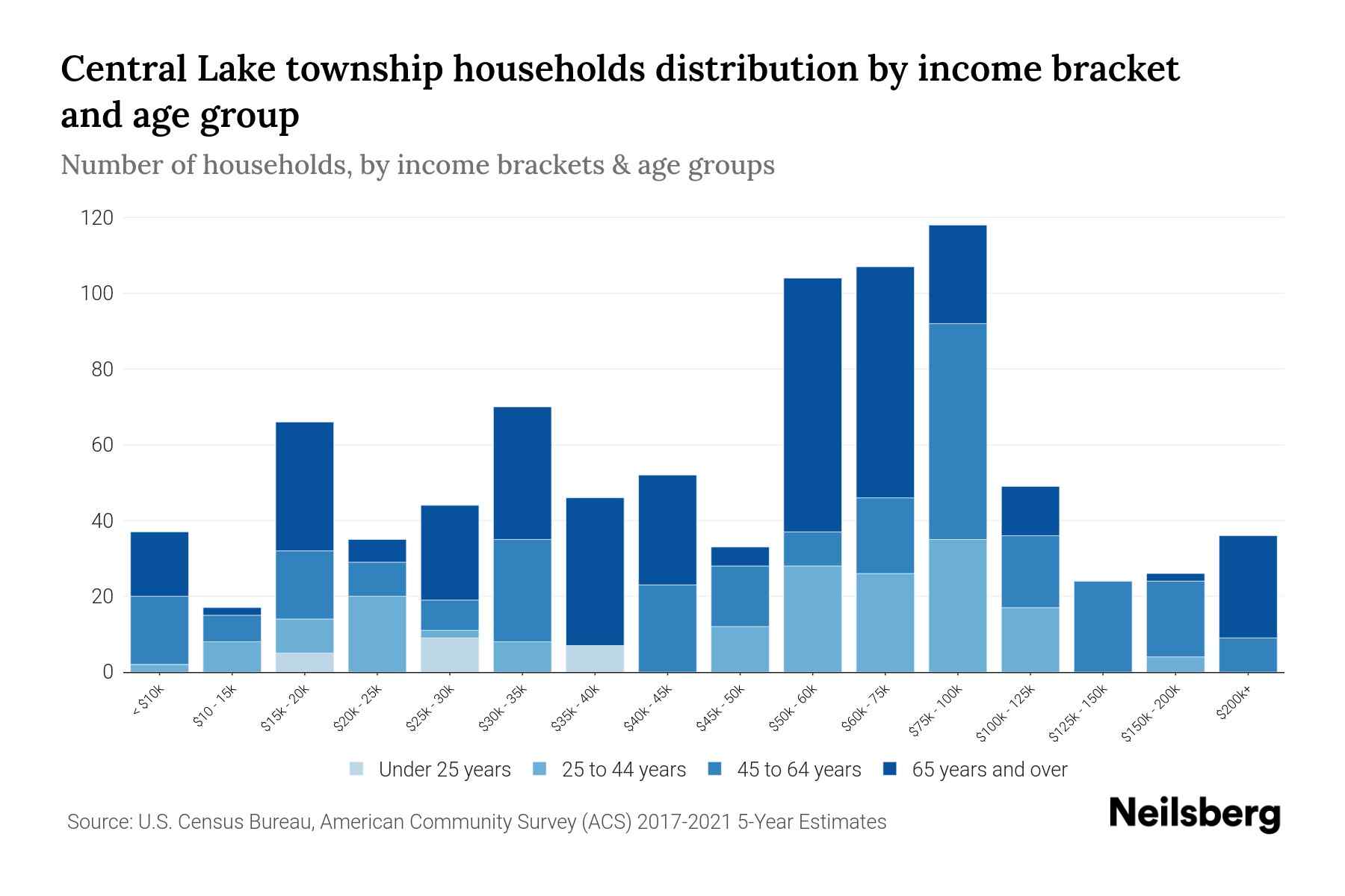 Central Lake Township, Michigan Median Household By Age 2023
