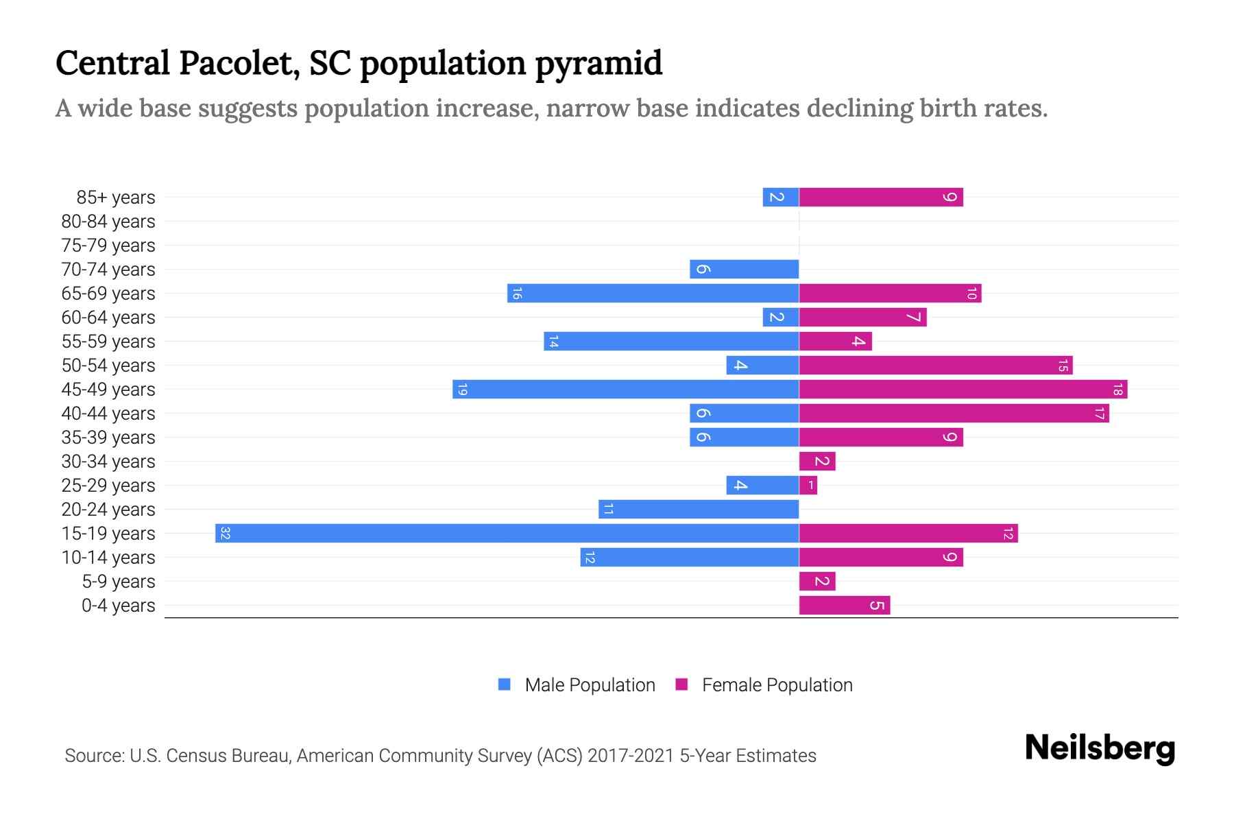Central Pacolet, SC Population by Age 2023 Central Pacolet, SC Age