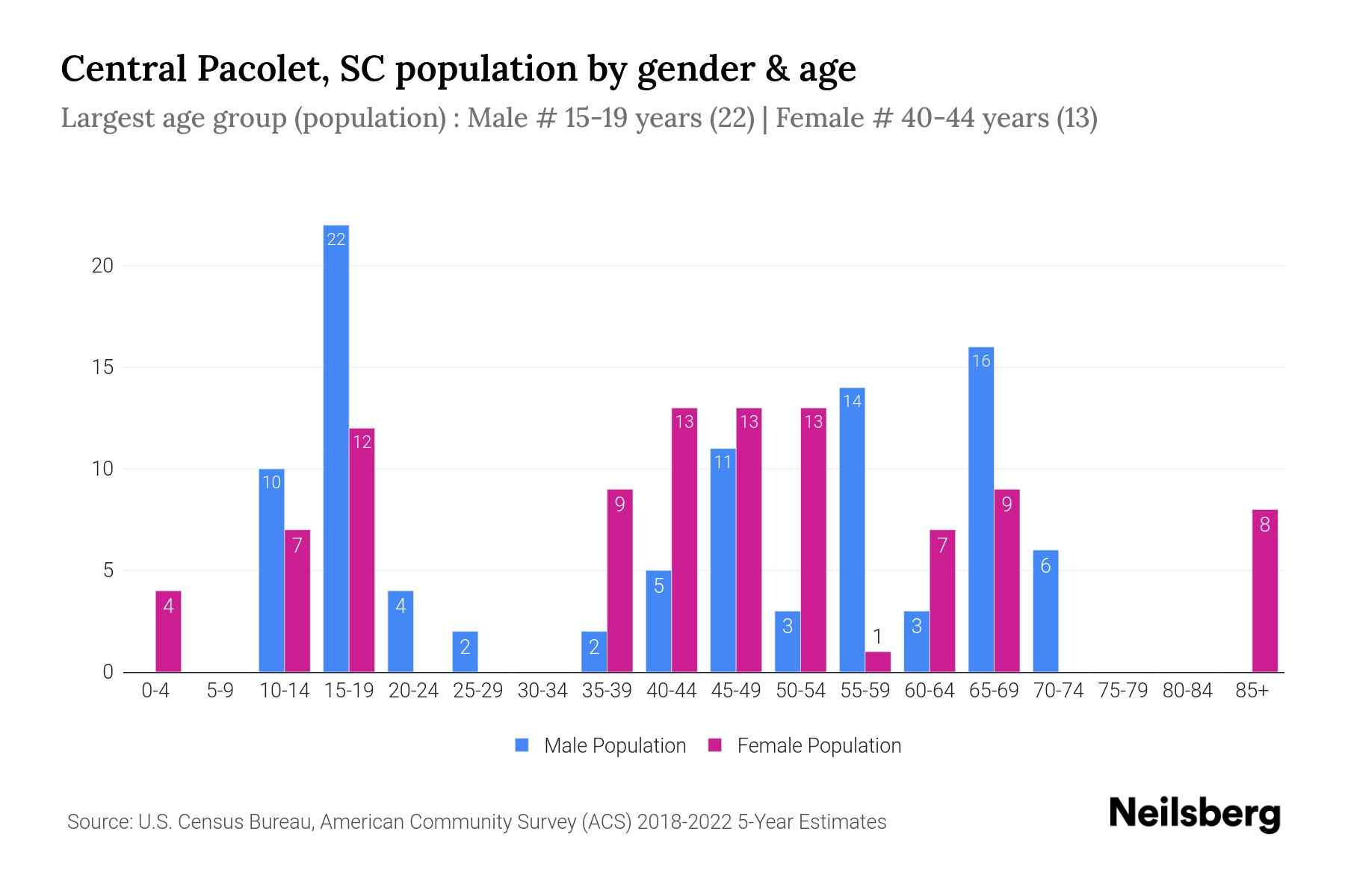 Central Pacolet, SC Population by Gender 2024 Update Neilsberg