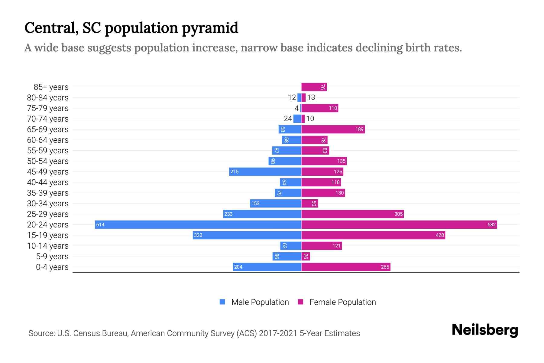 Central, SC Population by Age 2023 Central, SC Age Demographics