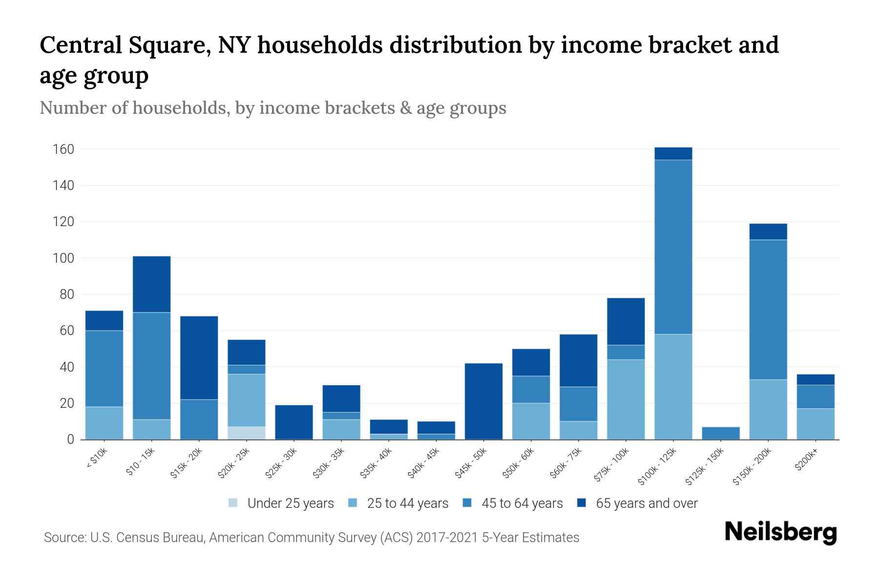 Central Square, NY Median Household By Age 2024 Update Neilsberg