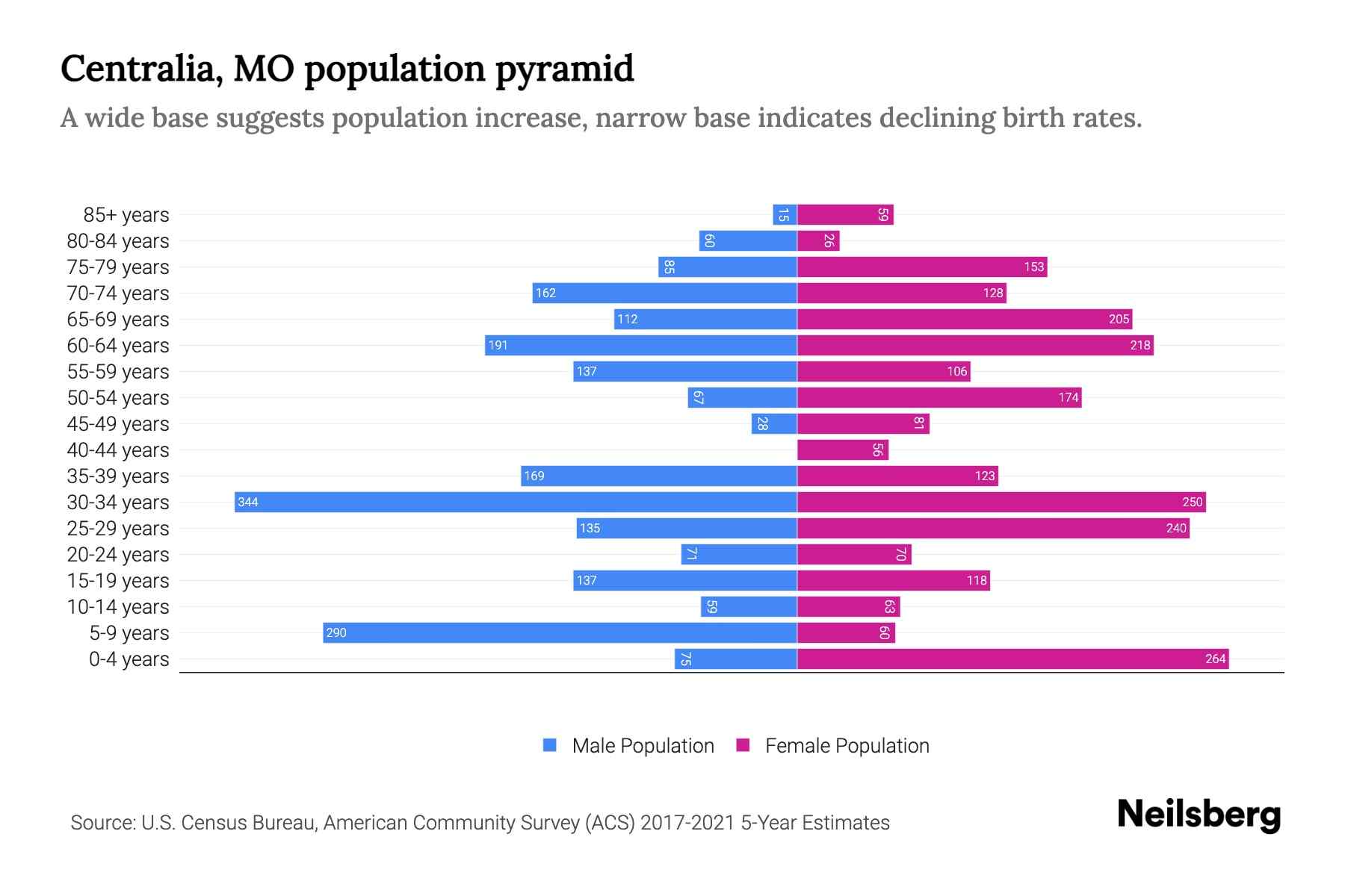 Centralia, MO Population by Age 2023 Centralia, MO Age Demographics Neilsberg