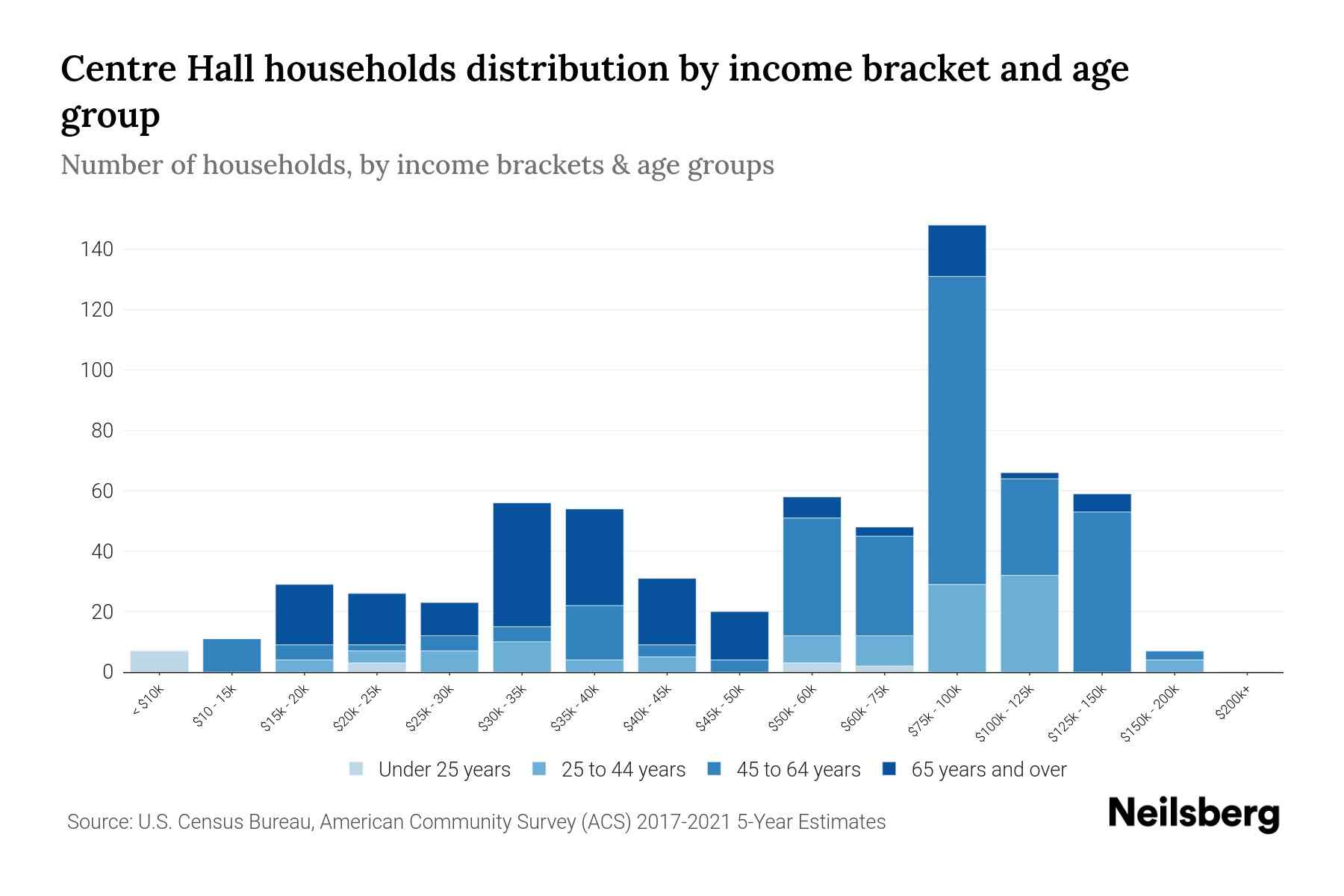 Centre Hall, PA Median Household By Age 2024 Update Neilsberg