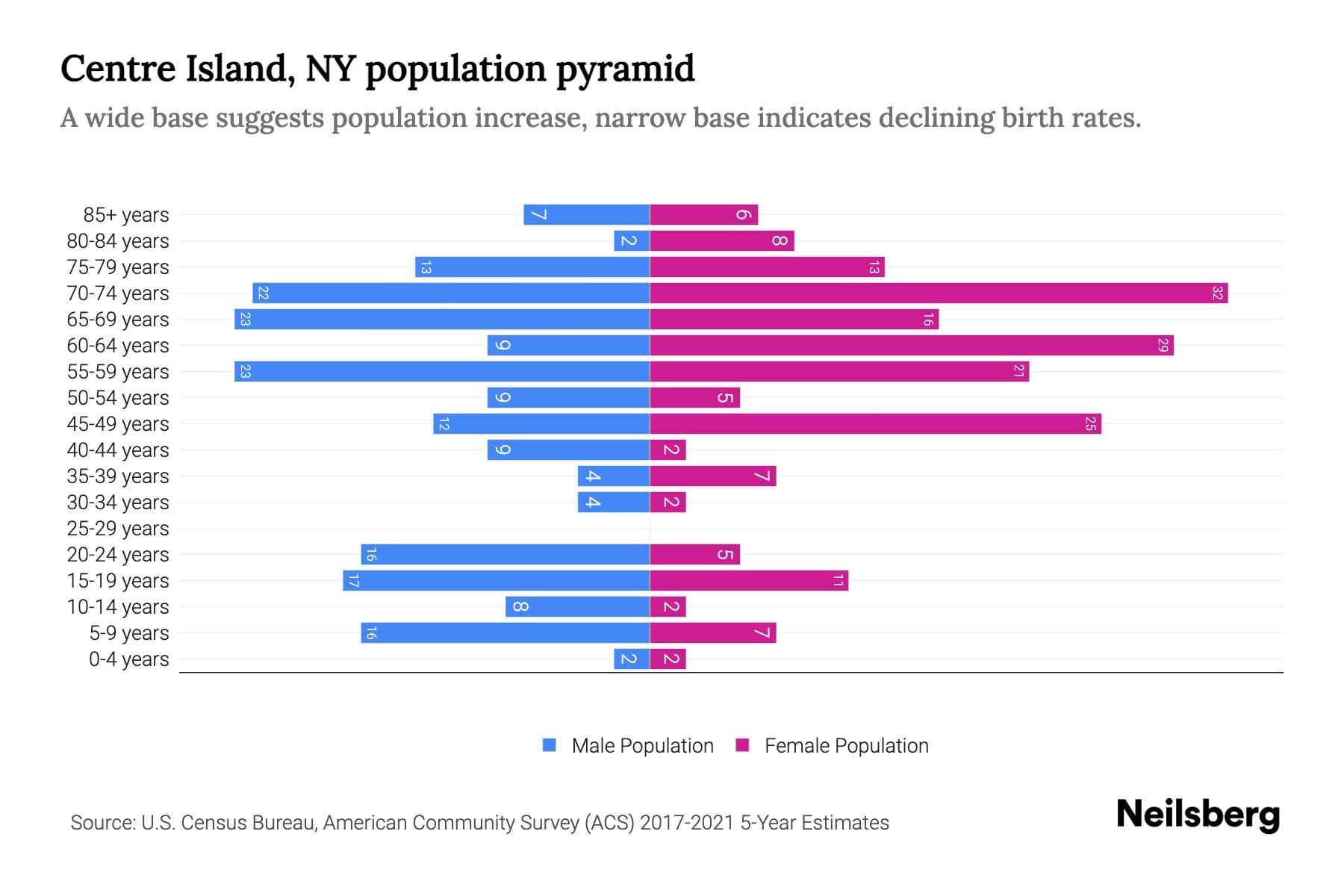 Centre Island, NY Population by Age 2023 Centre Island, NY Age Demographics Neilsberg