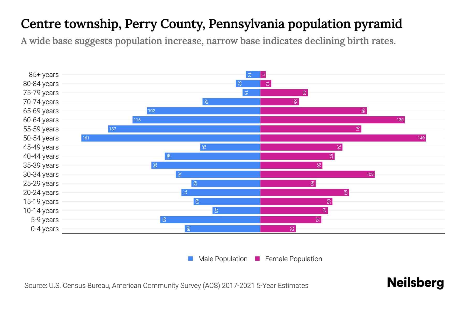 Centre township, Perry County, Pennsylvania Population by Age 2023