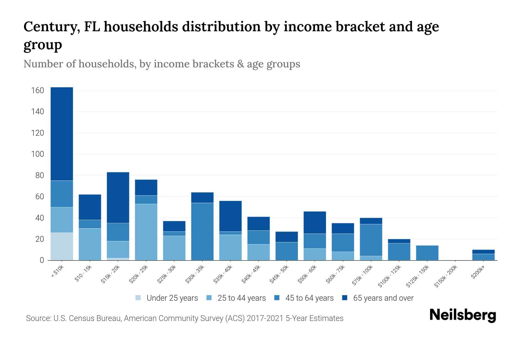 Century, FL Median Household By Age 2023 Neilsberg