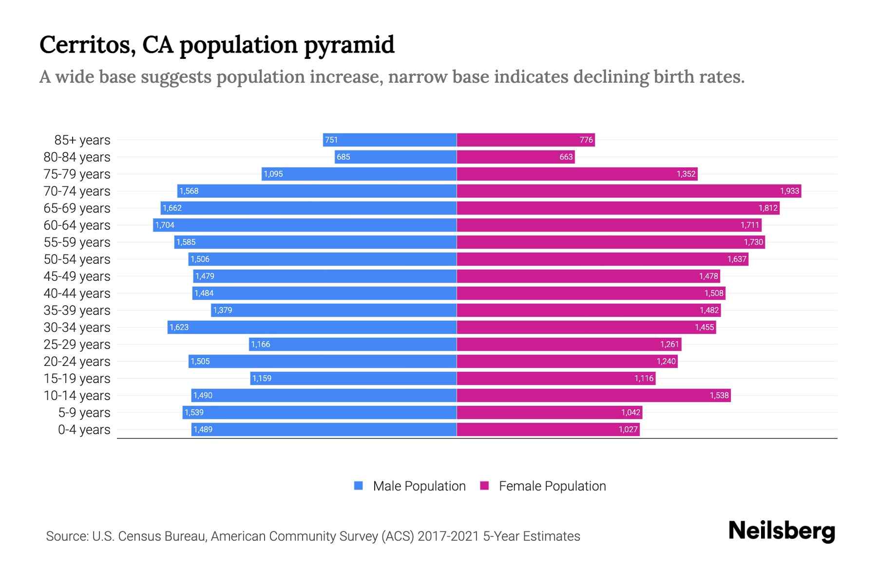 Cerritos, CA Population by Age 2023 Cerritos, CA Age Demographics