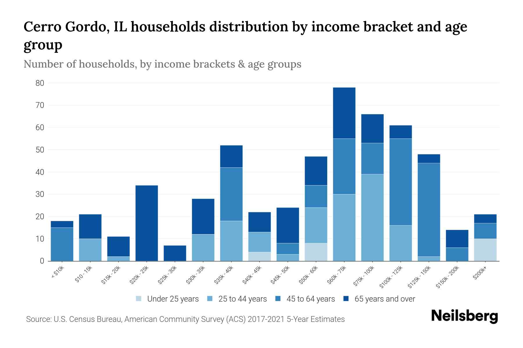 Cerro Gordo, IL Median Household By Age 2023 Neilsberg