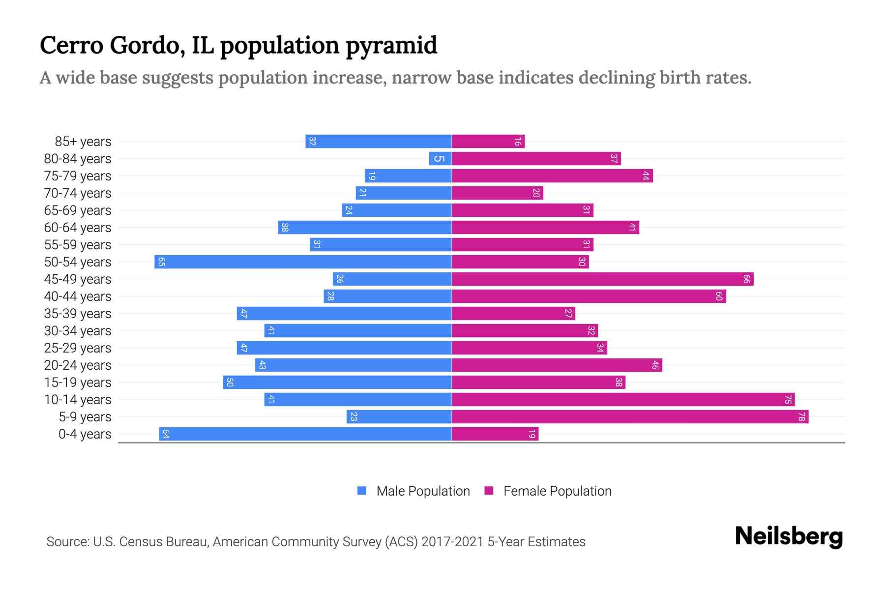 Cerro Gordo, IL Population by Age 2023 Cerro Gordo, IL Age
