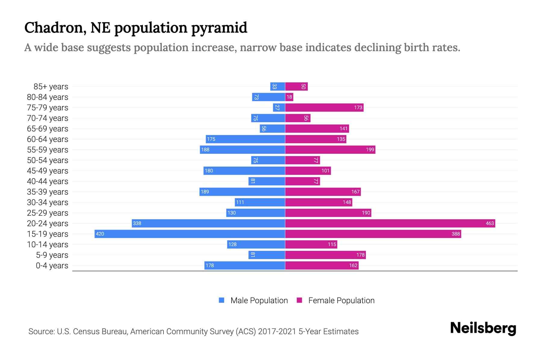 Chadron, NE Population by Age 2023 Chadron, NE Age Demographics