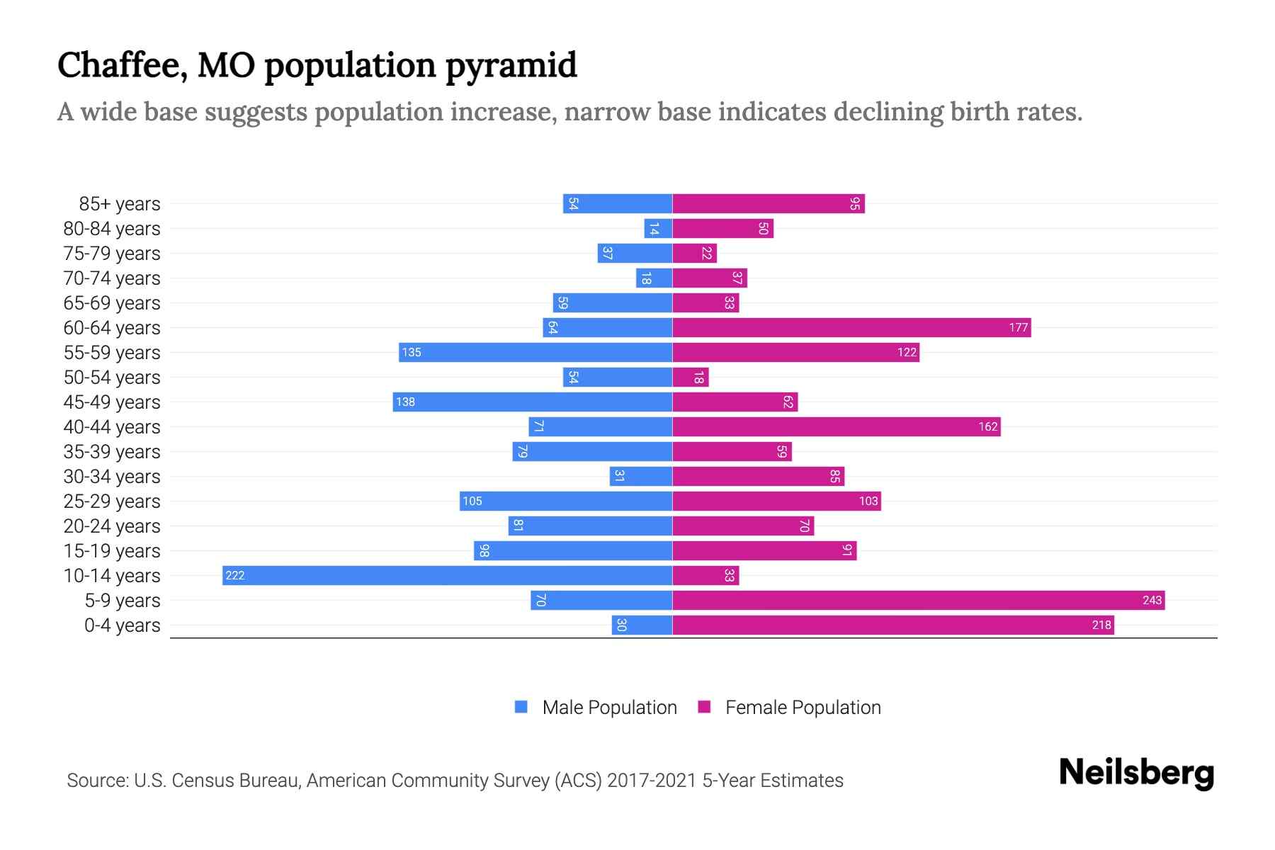 Chaffee, MO Population by Age 2023 Chaffee, MO Age Demographics