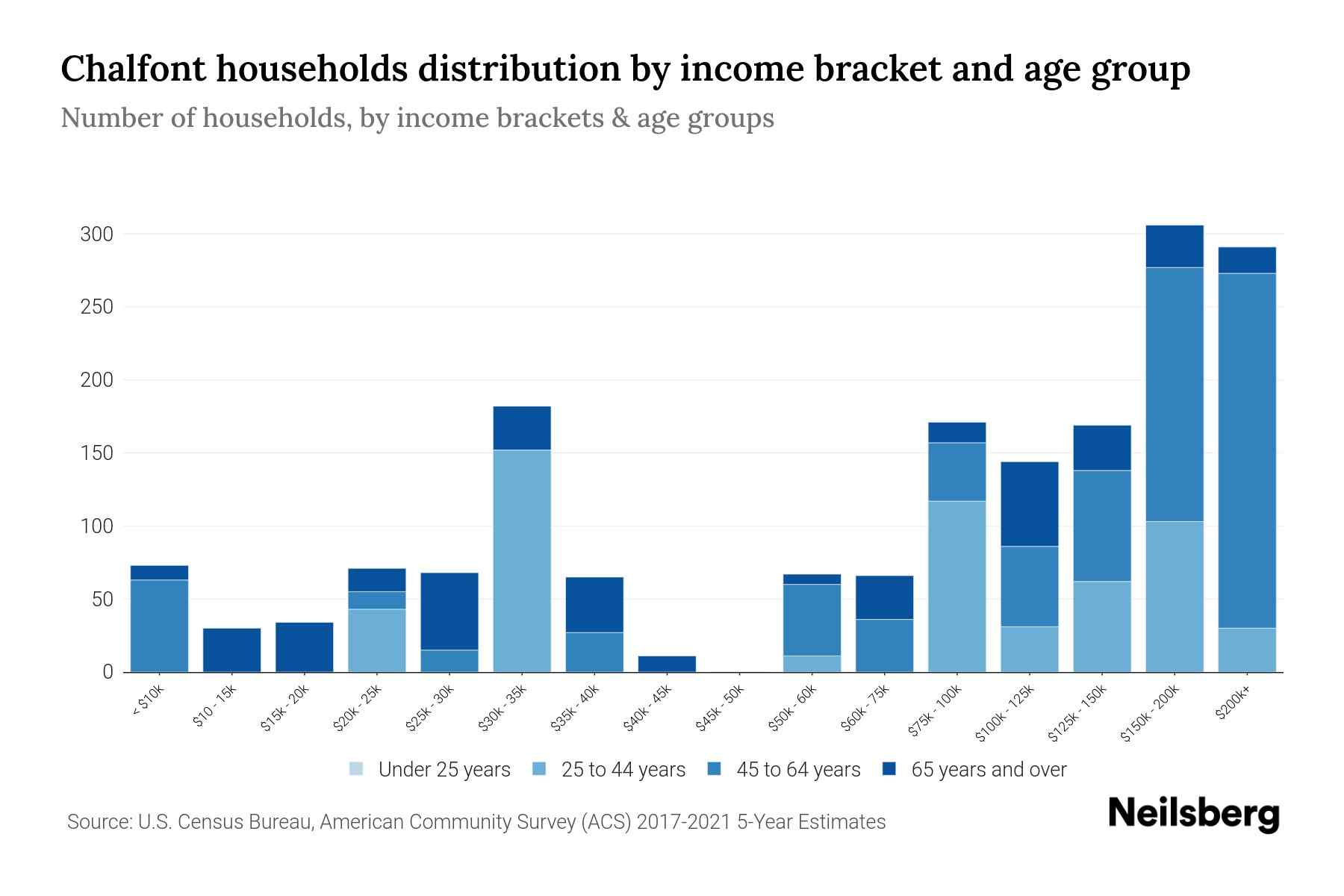 Chalfont, PA Median Household By Age 2023 Neilsberg