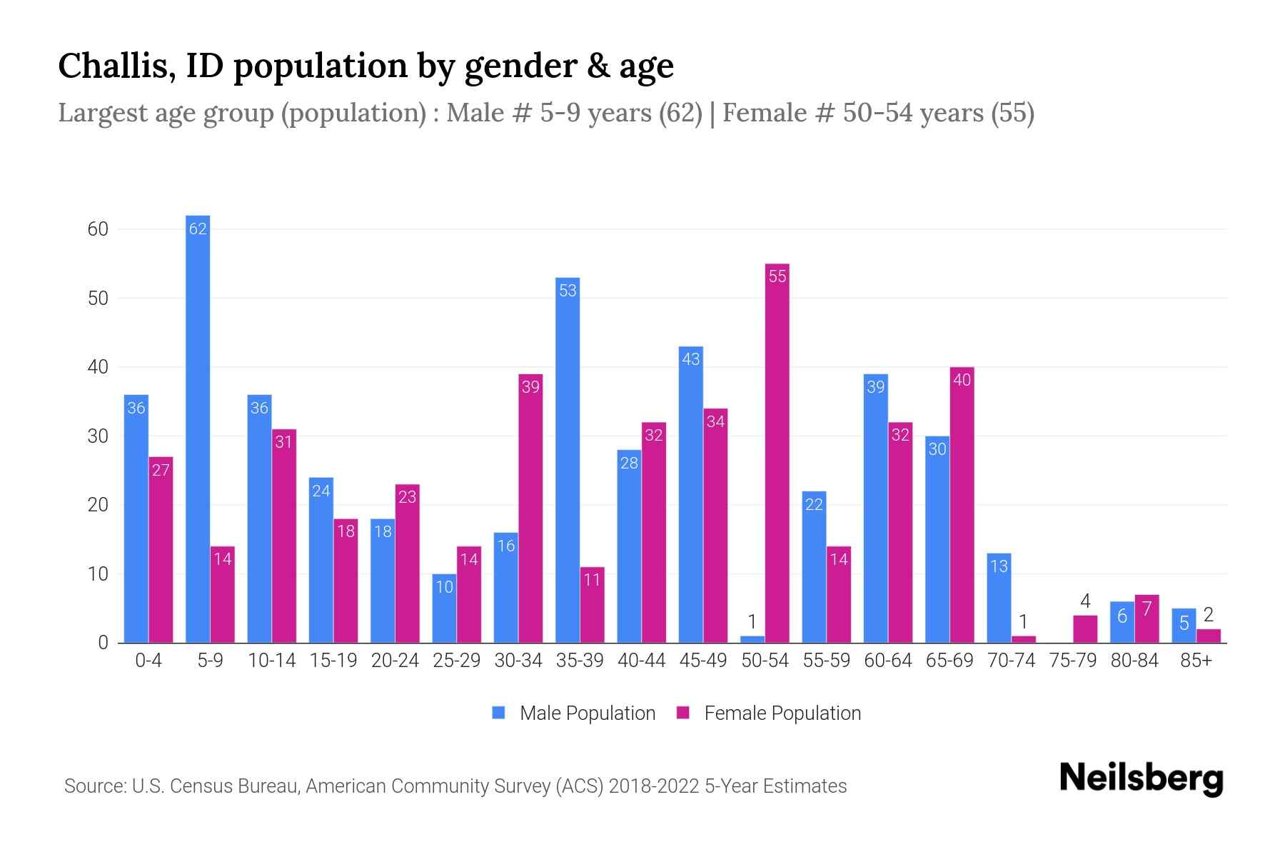 Challis, ID Population by Gender 2024 Update Neilsberg