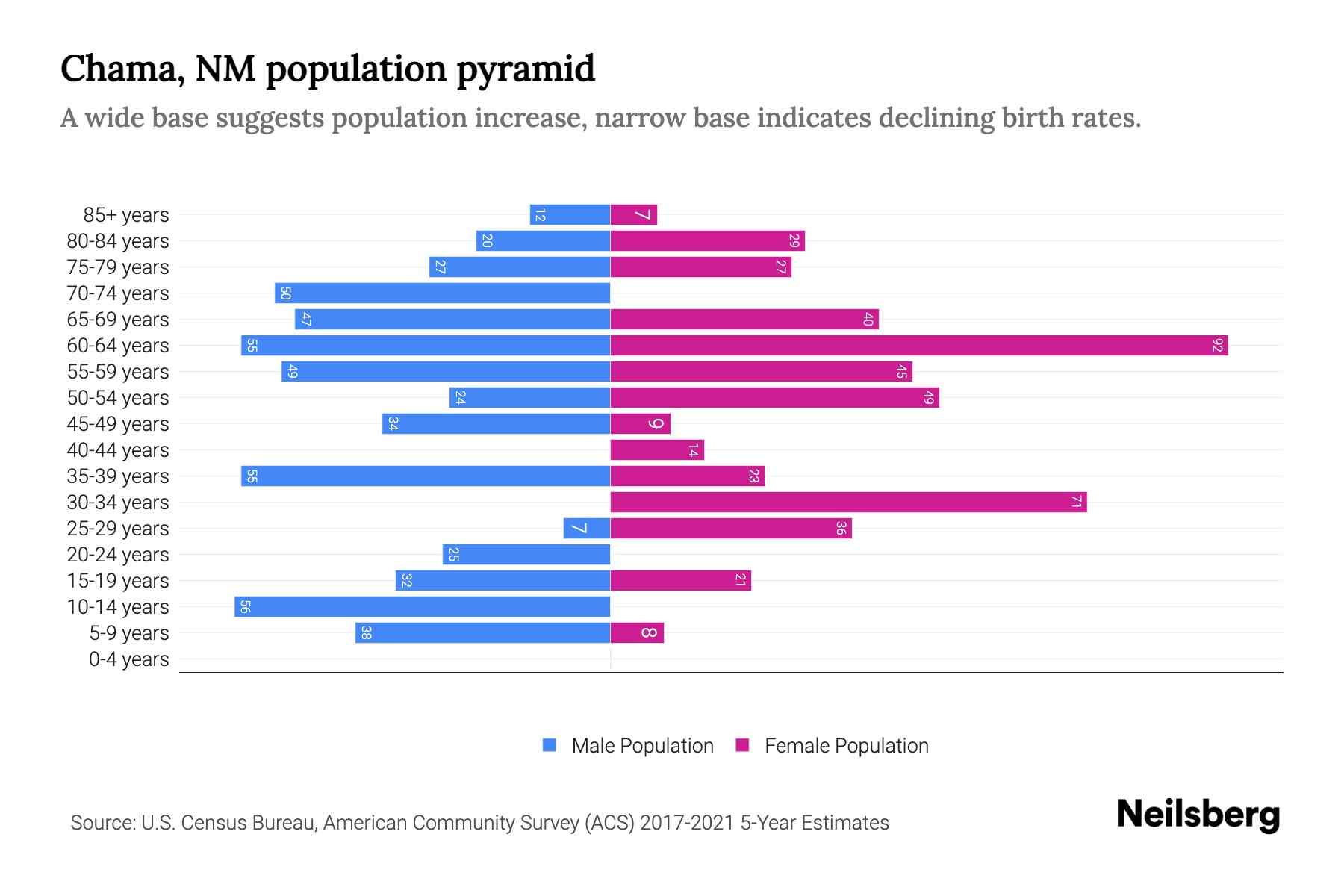 Chama, NM Population by Age 2023 Chama, NM Age Demographics Neilsberg