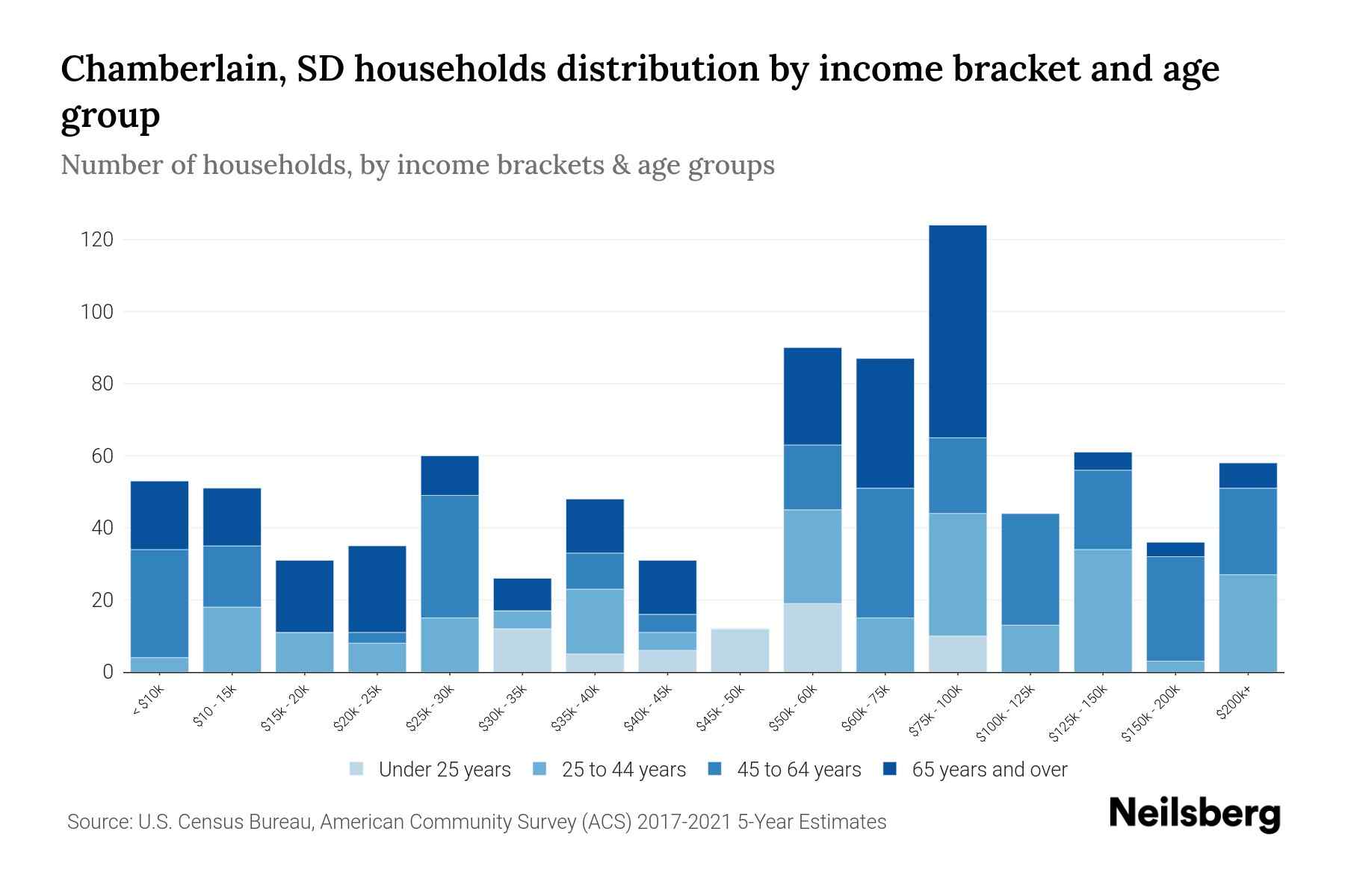 Chamberlain, SD Median Household By Age 2024 Update Neilsberg